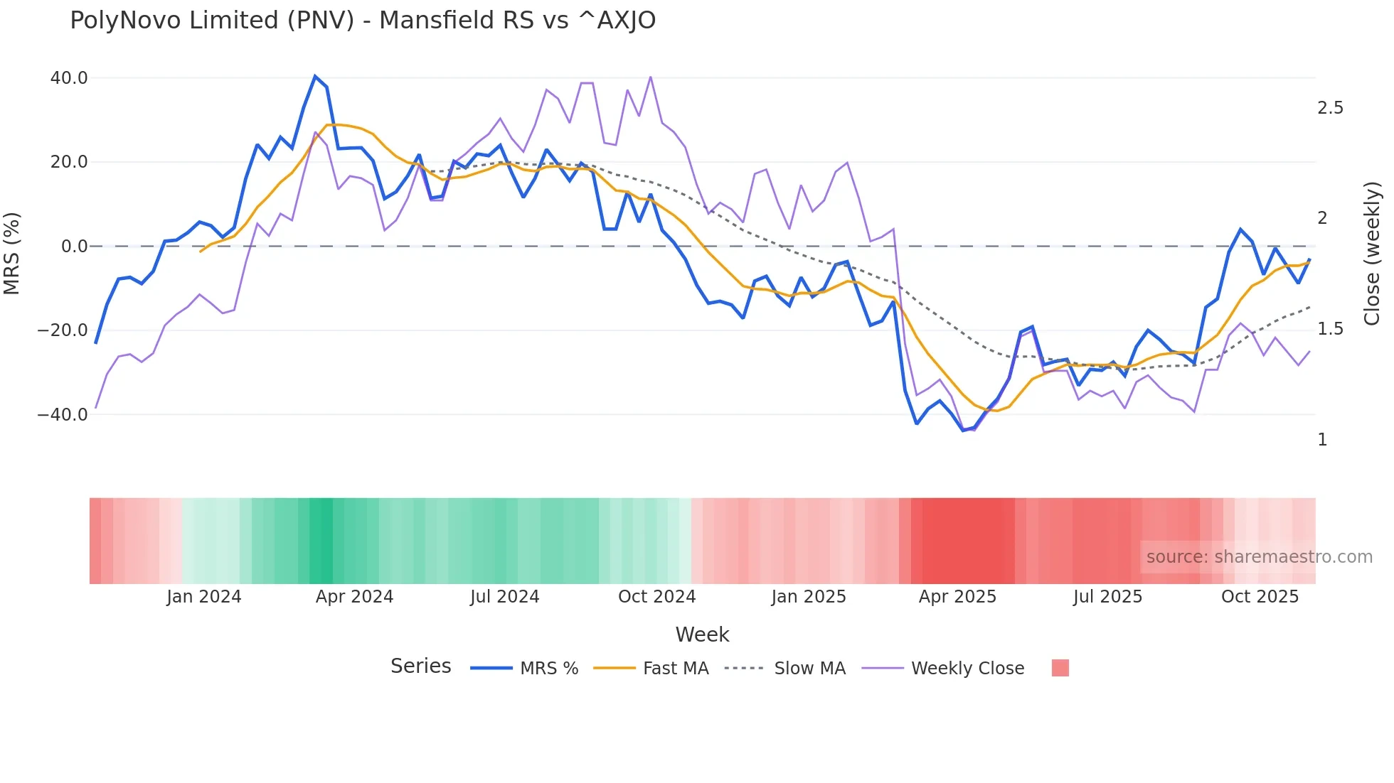 PNV Mansfield Relative Strength chart