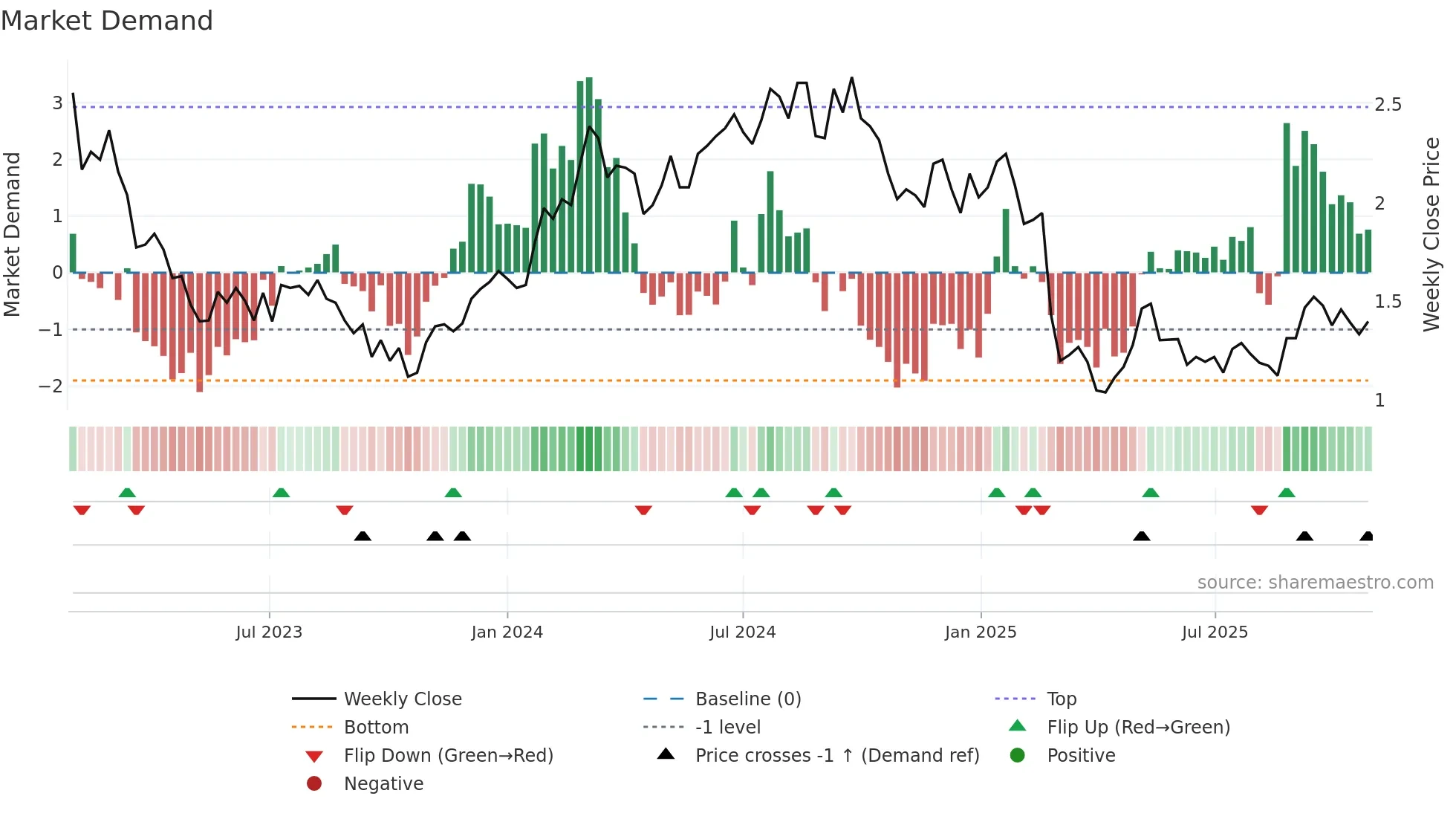 PNV weekly Market Demand chart