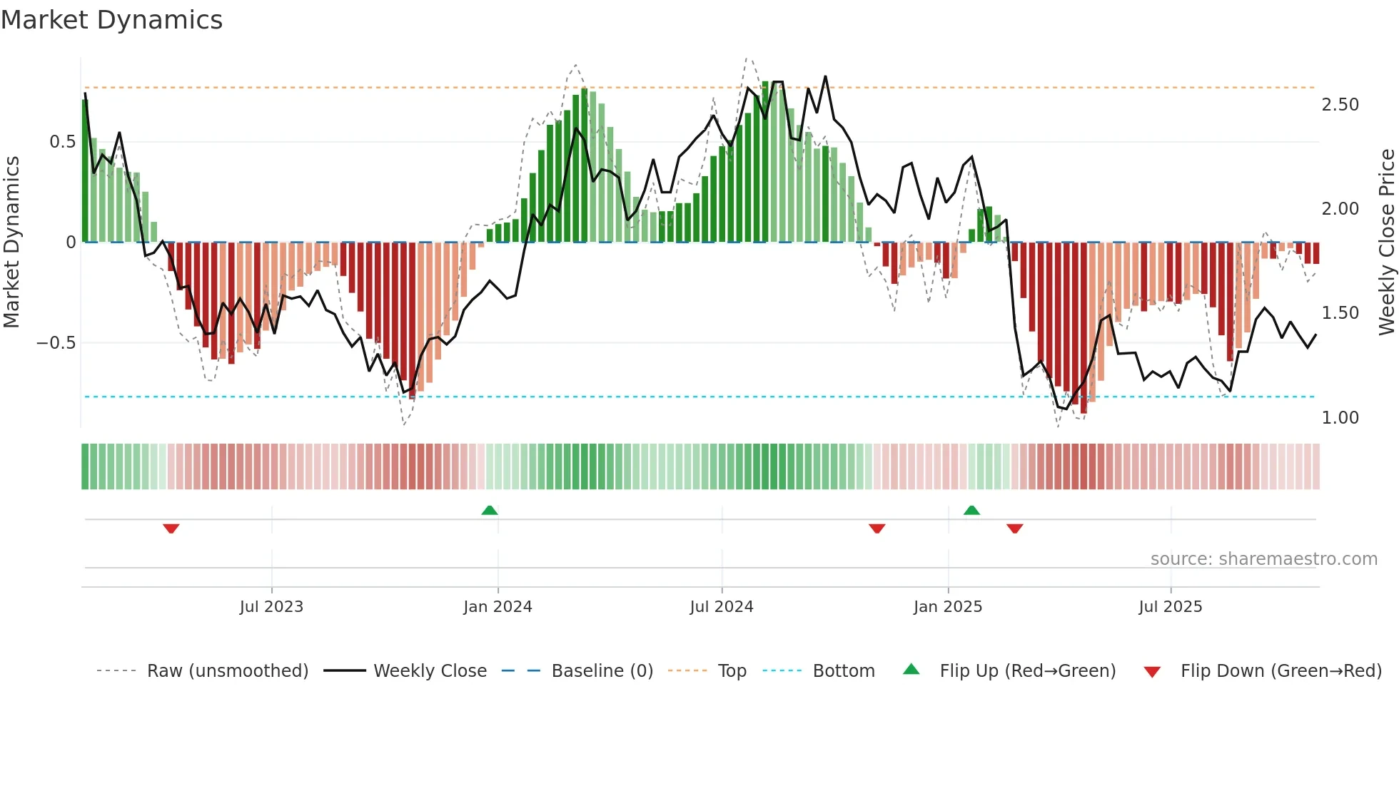 PNV weekly Market Dynamics chart