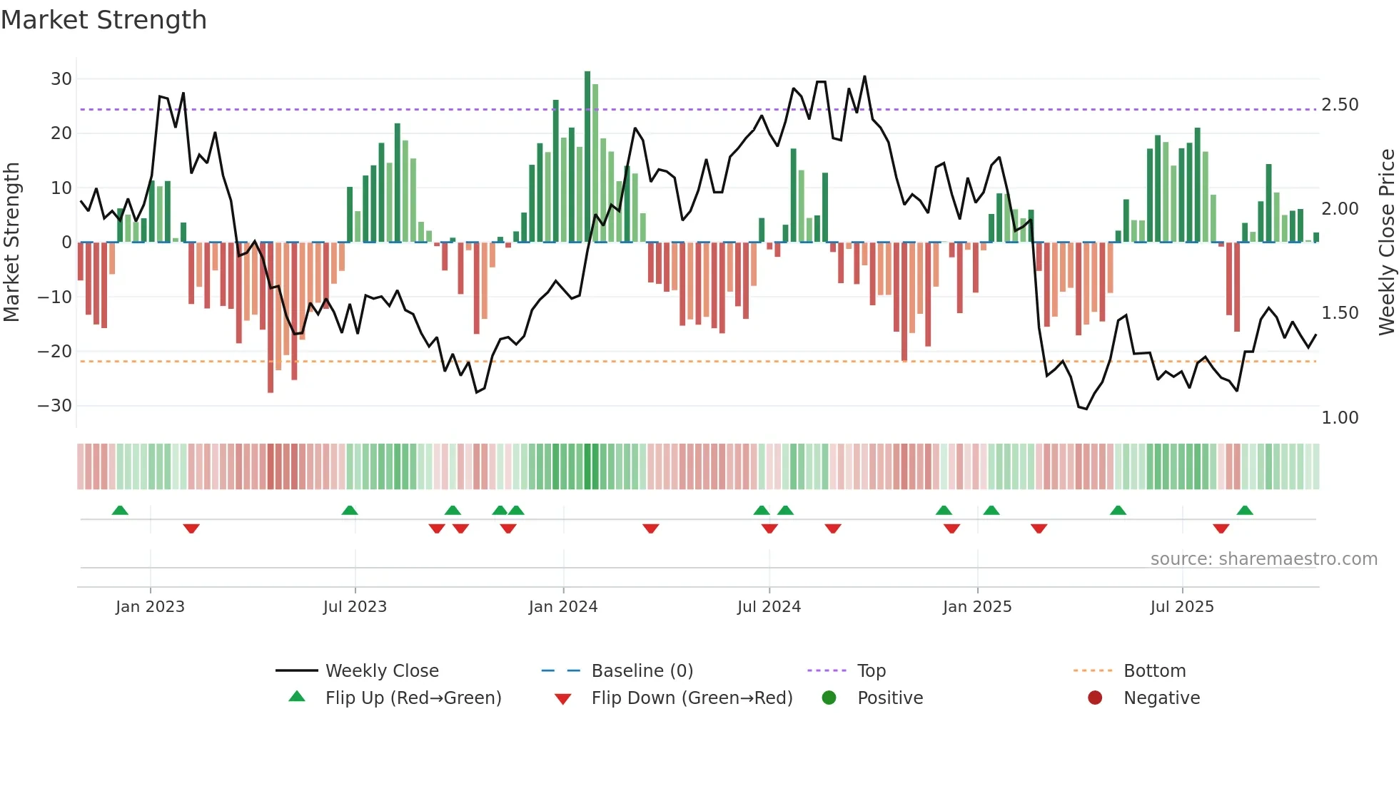 PNV weekly Market Strength chart