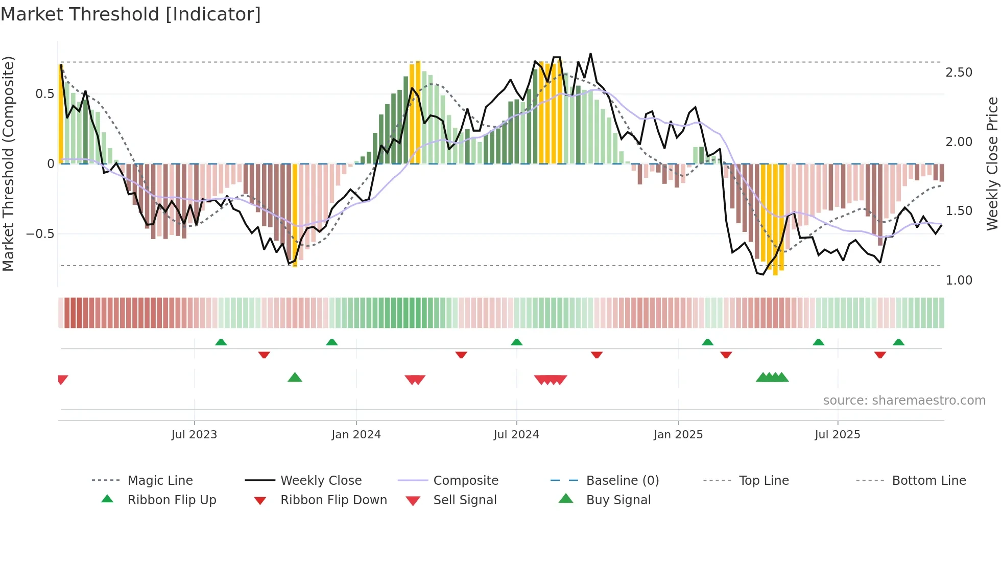 PNV weekly Market Threshold chart
