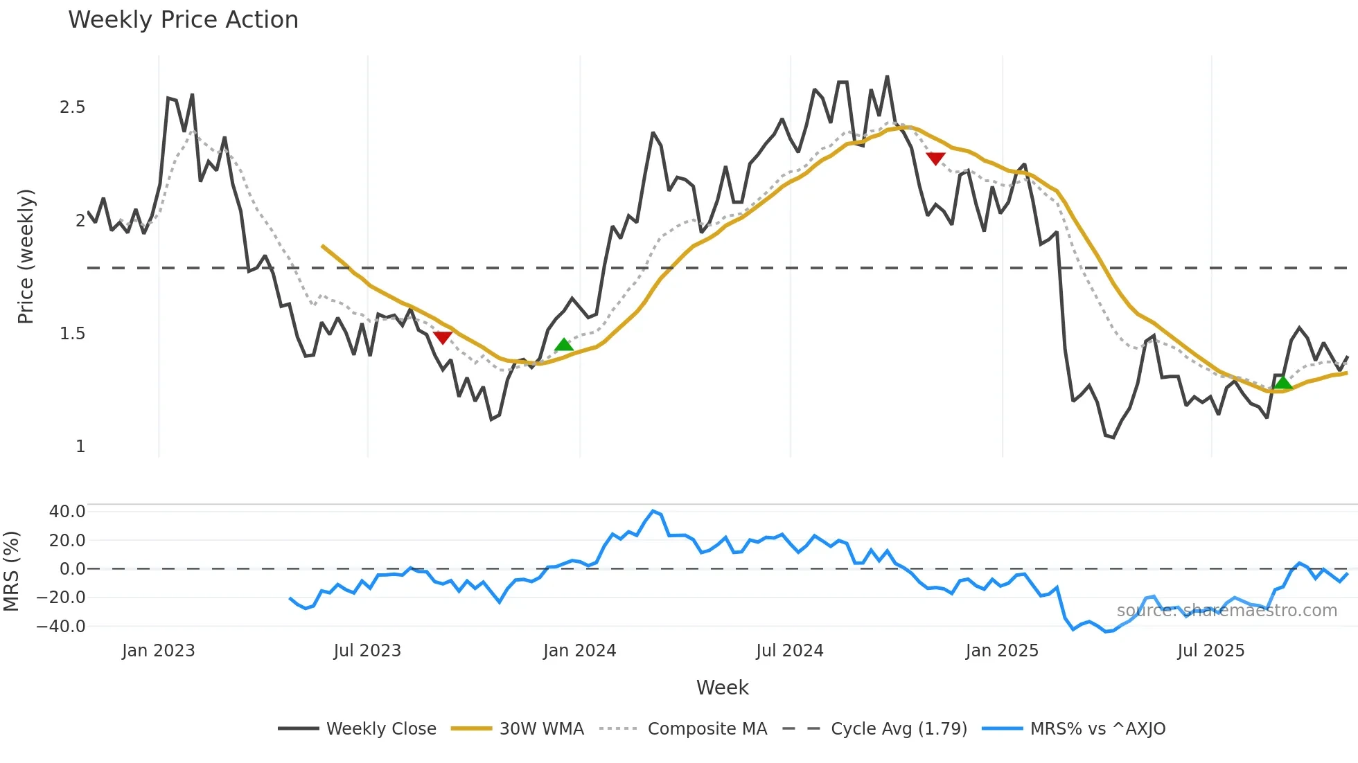 PNV weekly Price Action chart, closing 2025-10-27