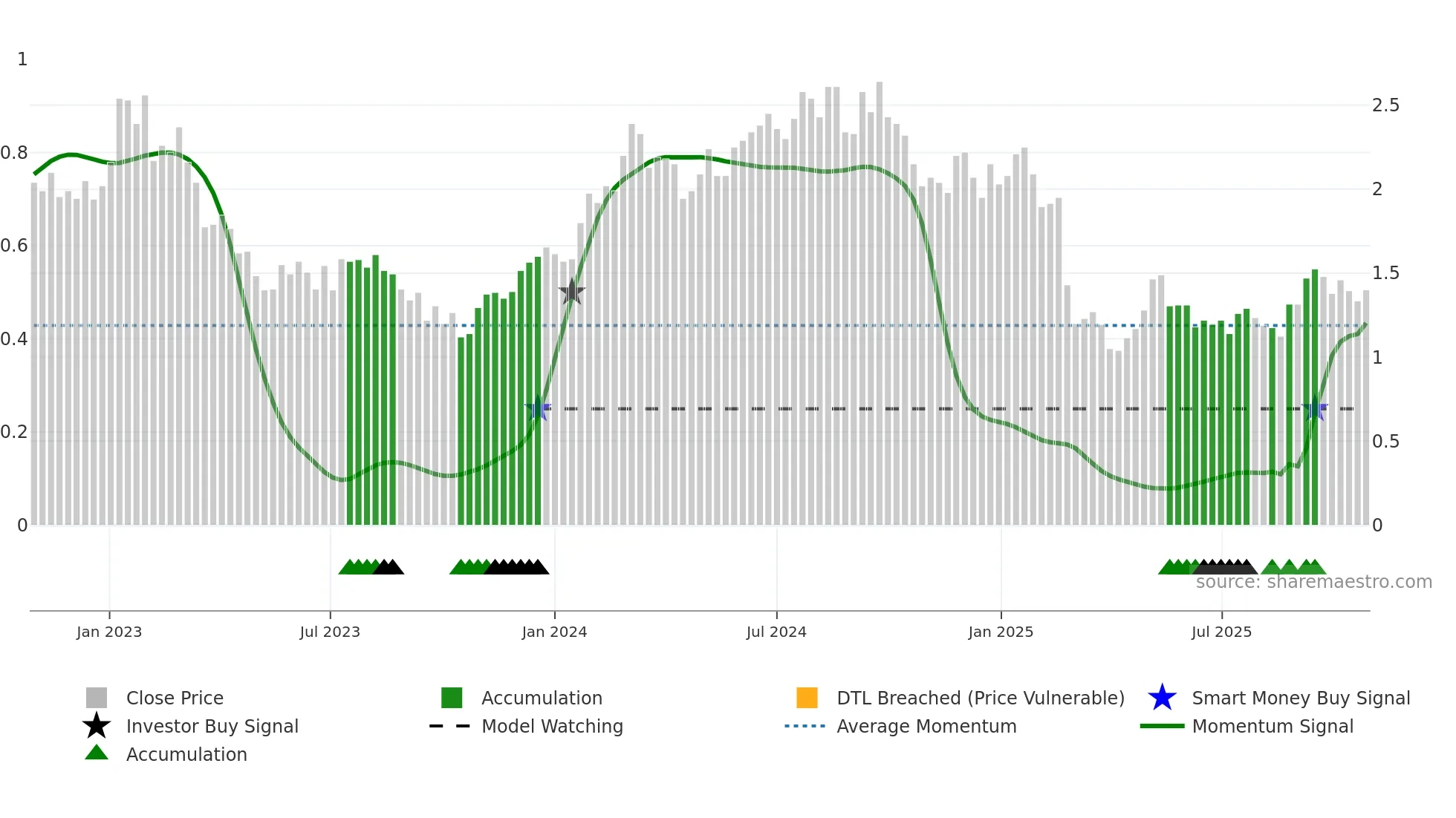PNV weekly Smart Money chart