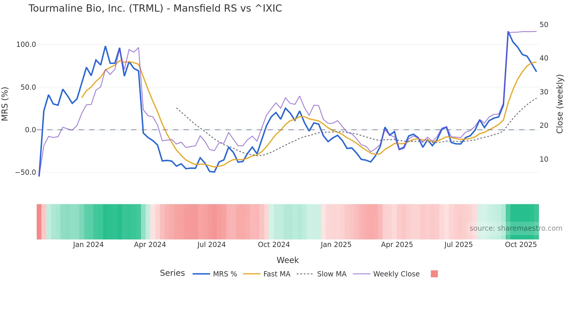 TRML Mansfield Relative Strength chart