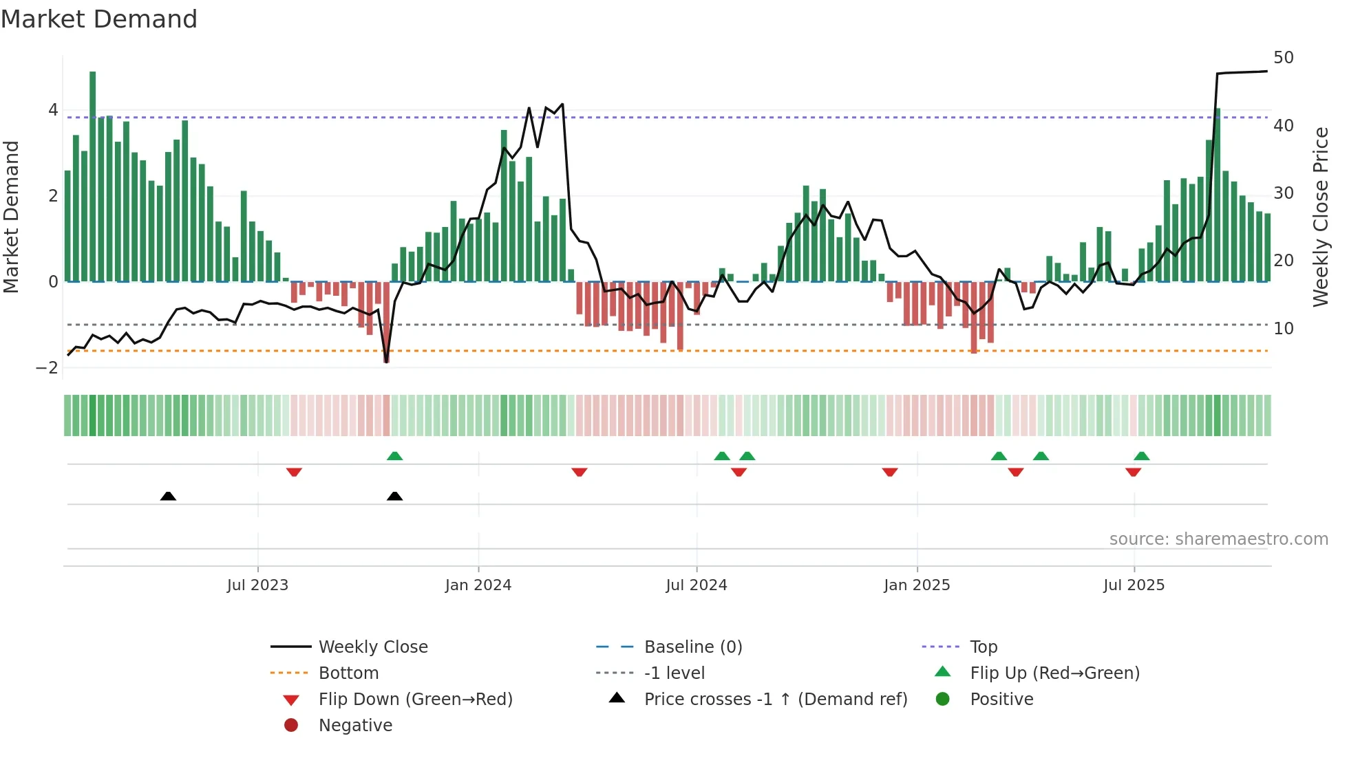 TRML weekly Market Demand chart