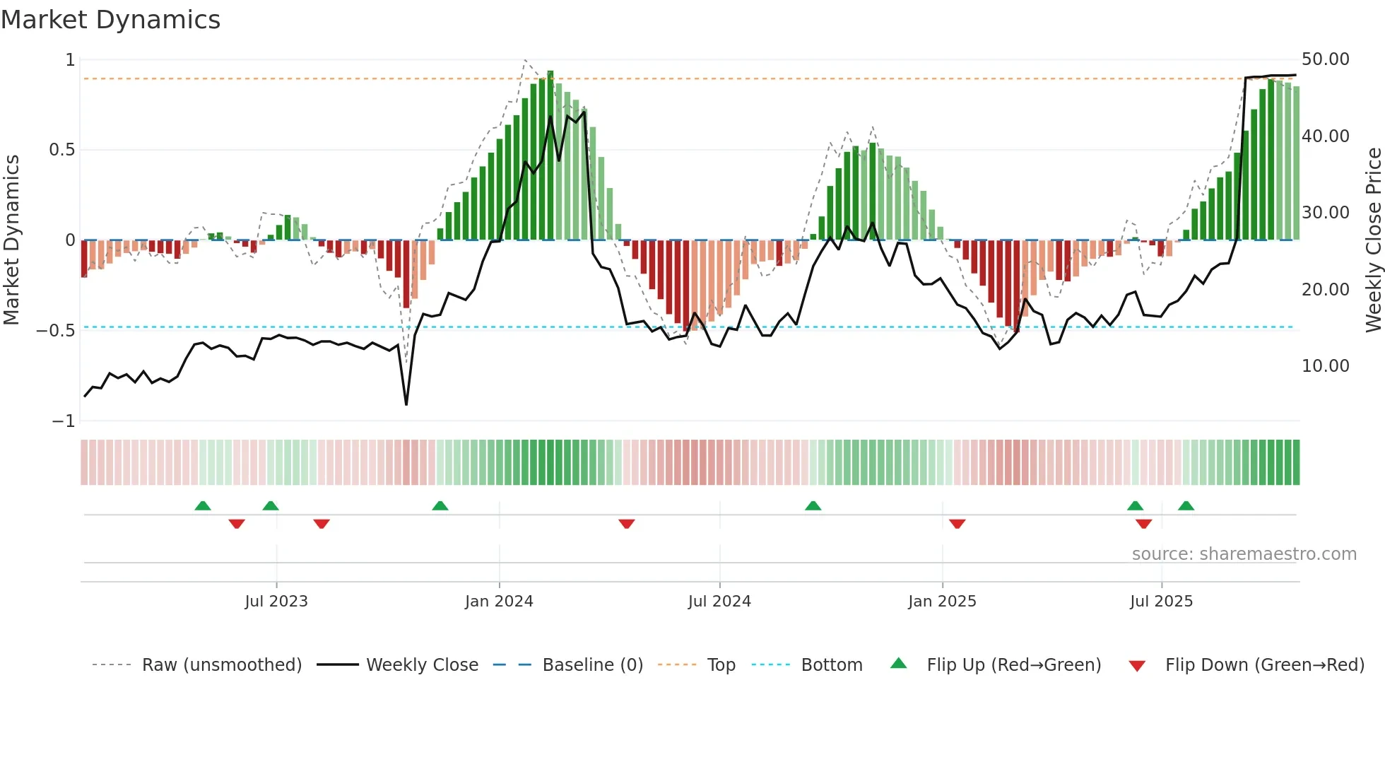 TRML weekly Market Dynamics chart