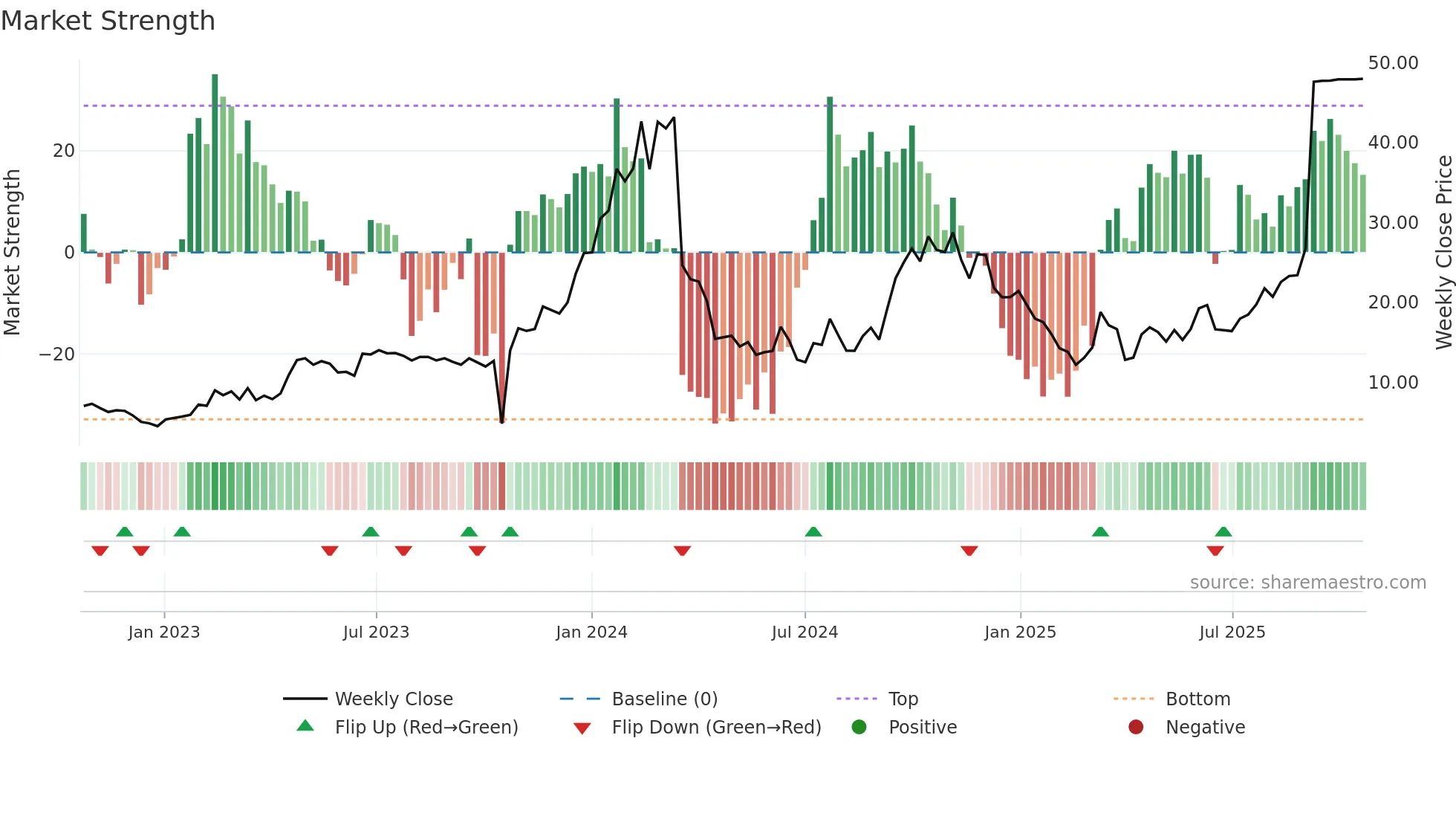 TRML weekly Market Strength chart