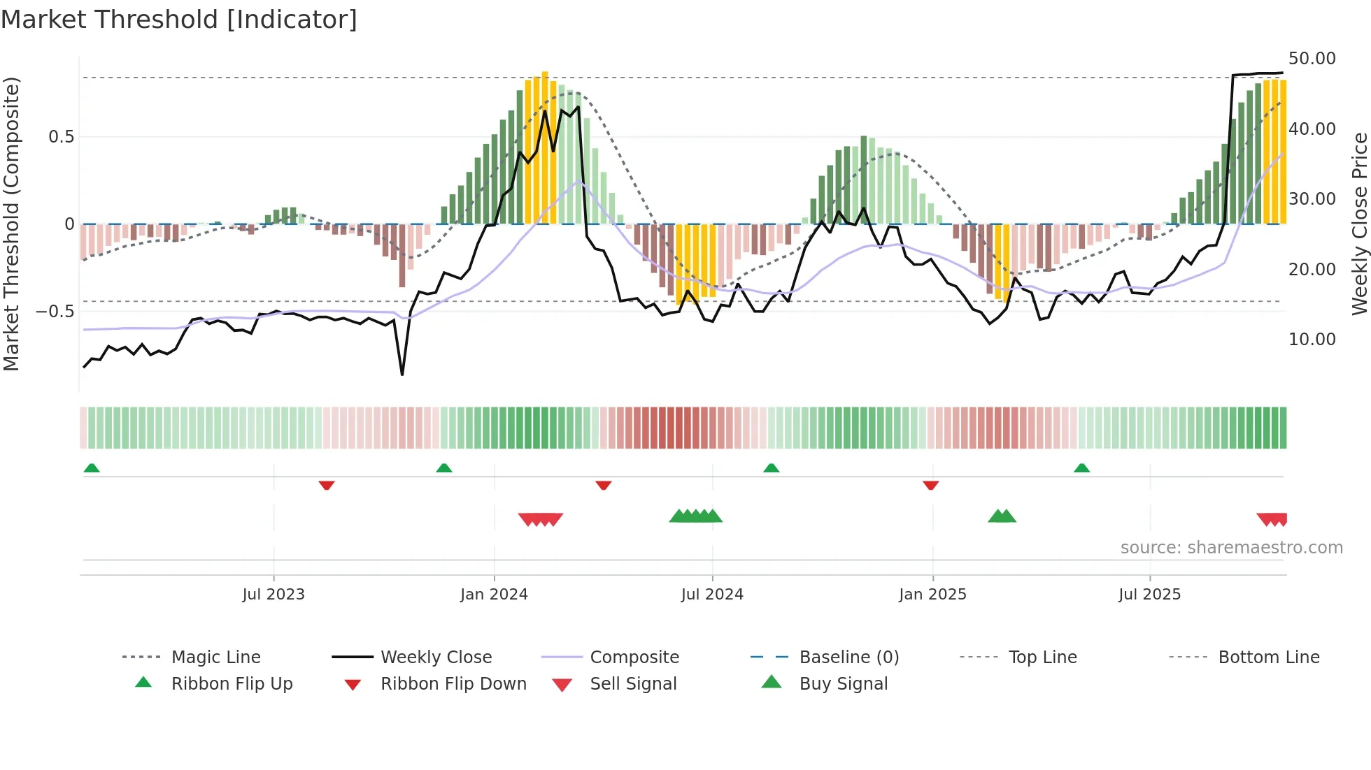 TRML weekly Market Threshold chart