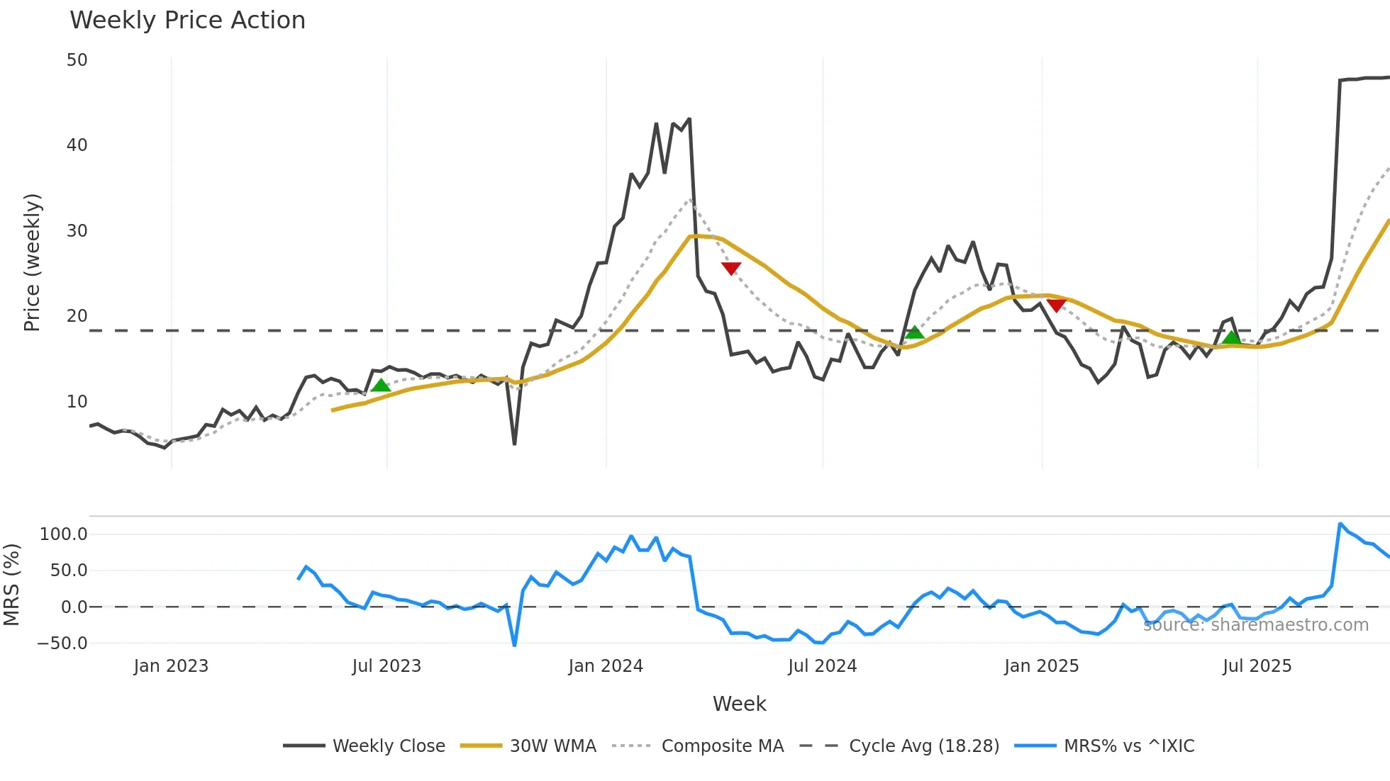 TRML weekly Price Action chart, closing 2025-10-20