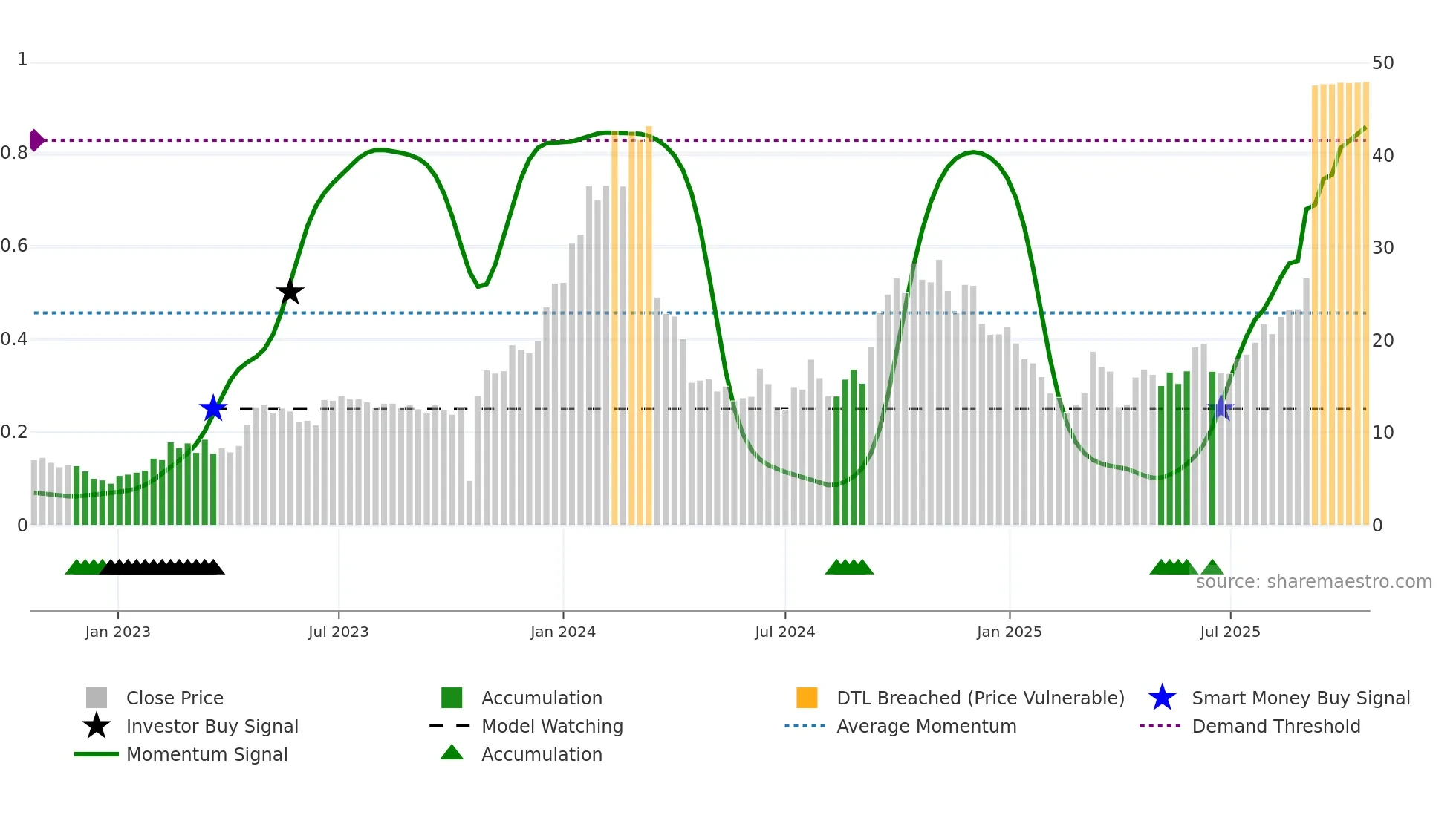 TRML weekly Smart Money chart