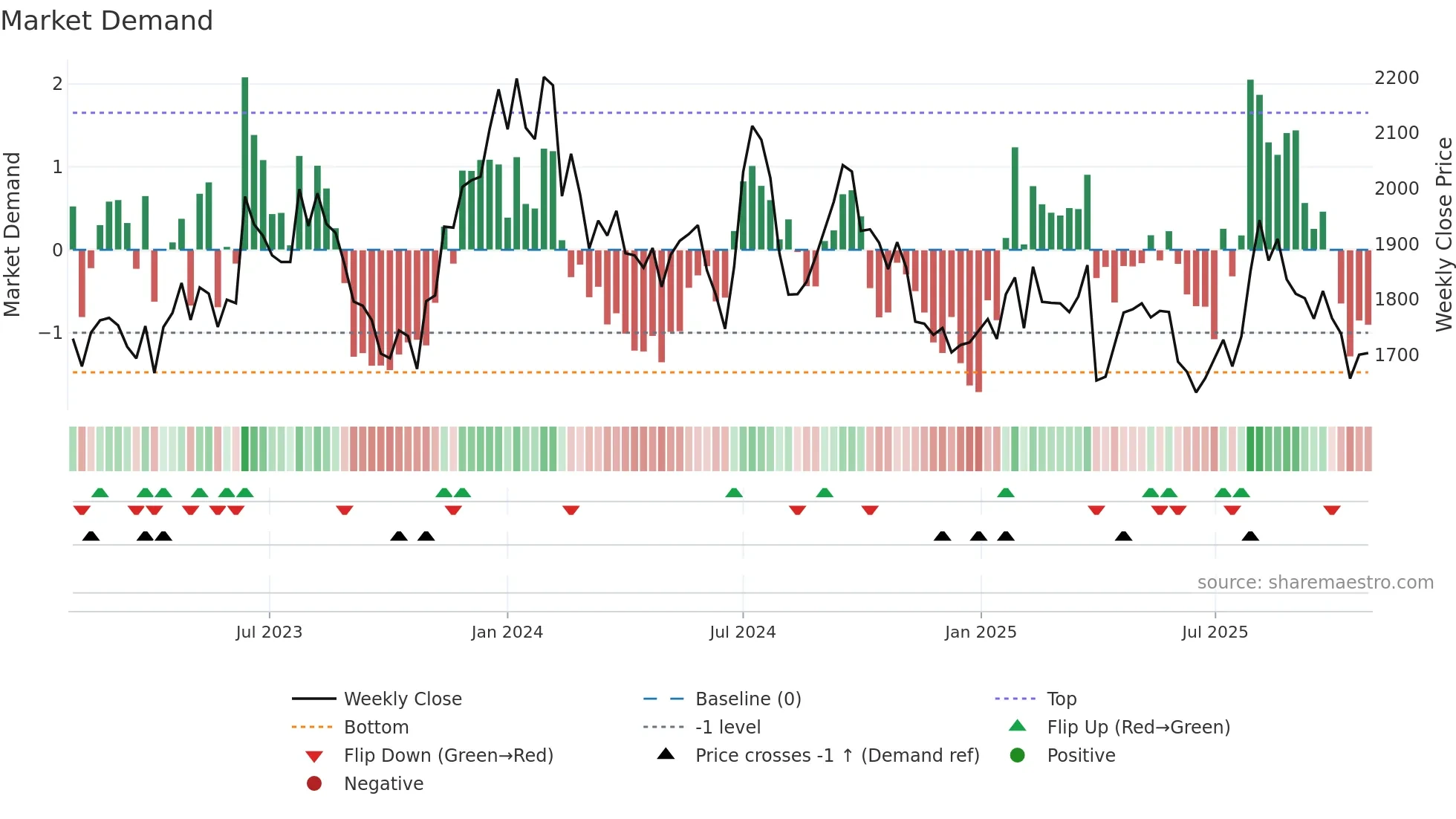 2154 weekly Market Demand chart