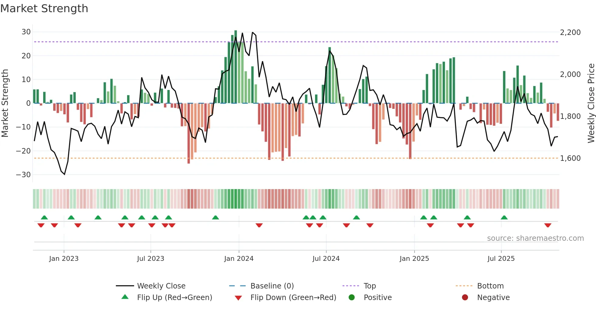 2154 weekly Market Strength chart