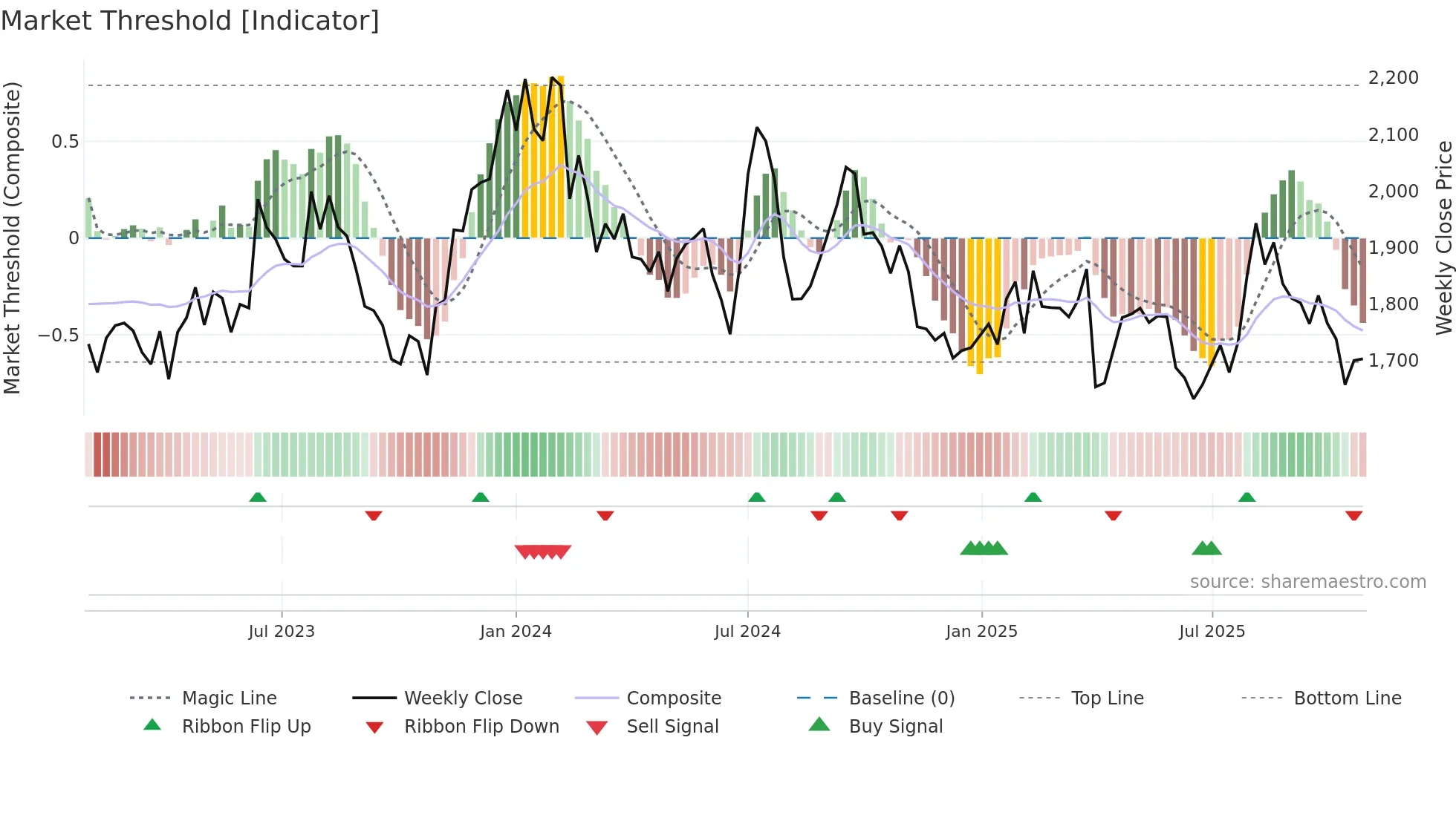 2154 weekly Market Threshold chart