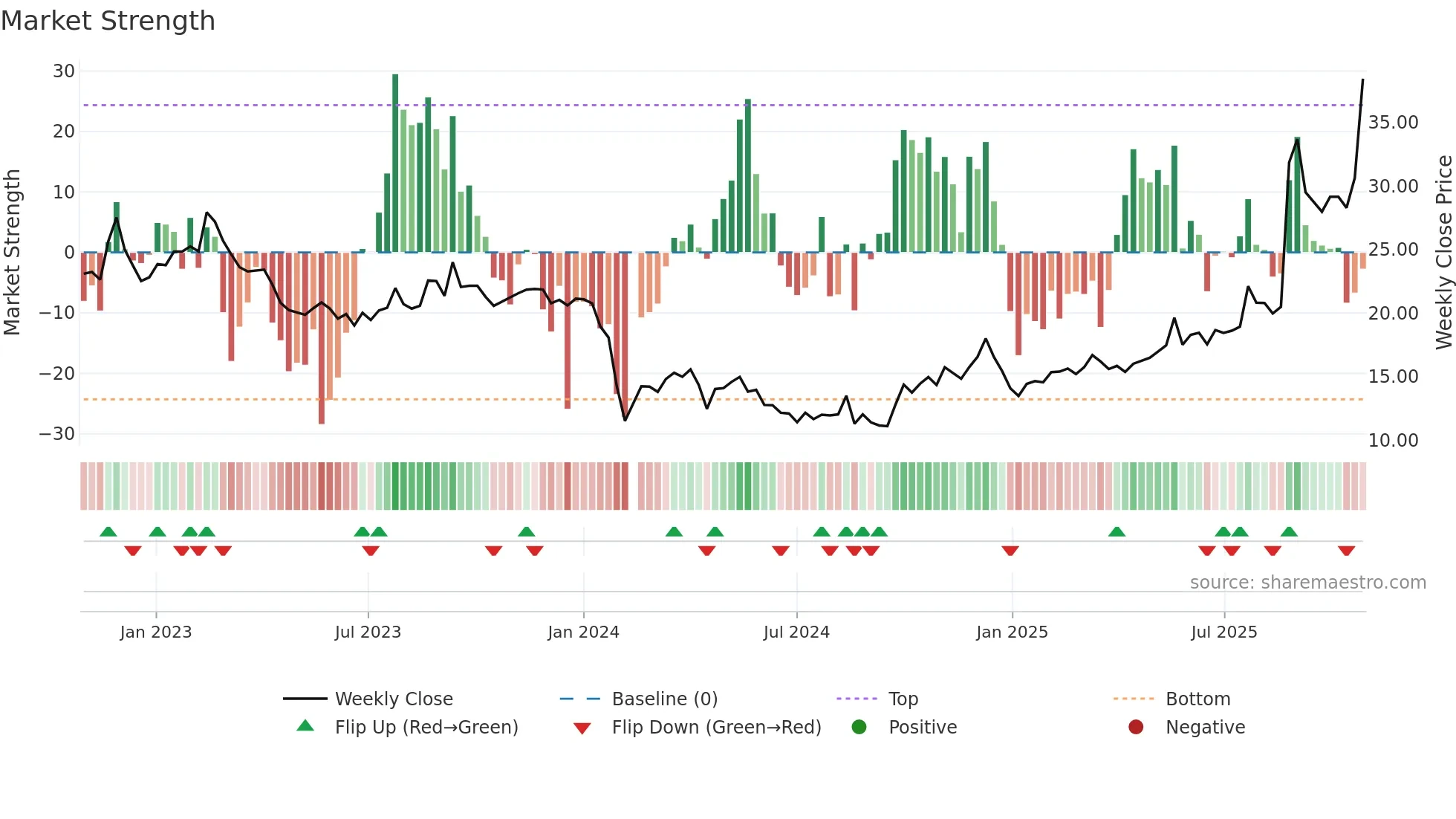 300955 weekly Market Strength chart