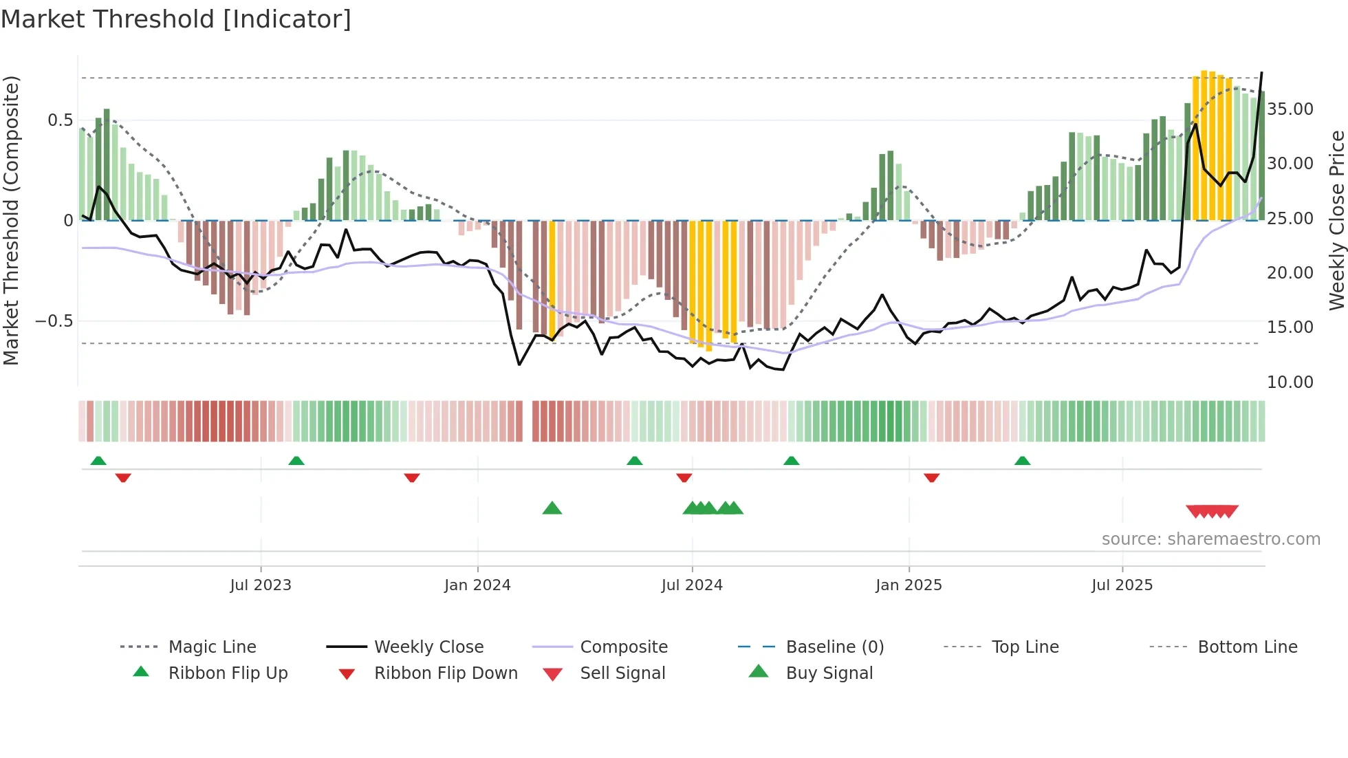 300955 weekly Market Threshold chart