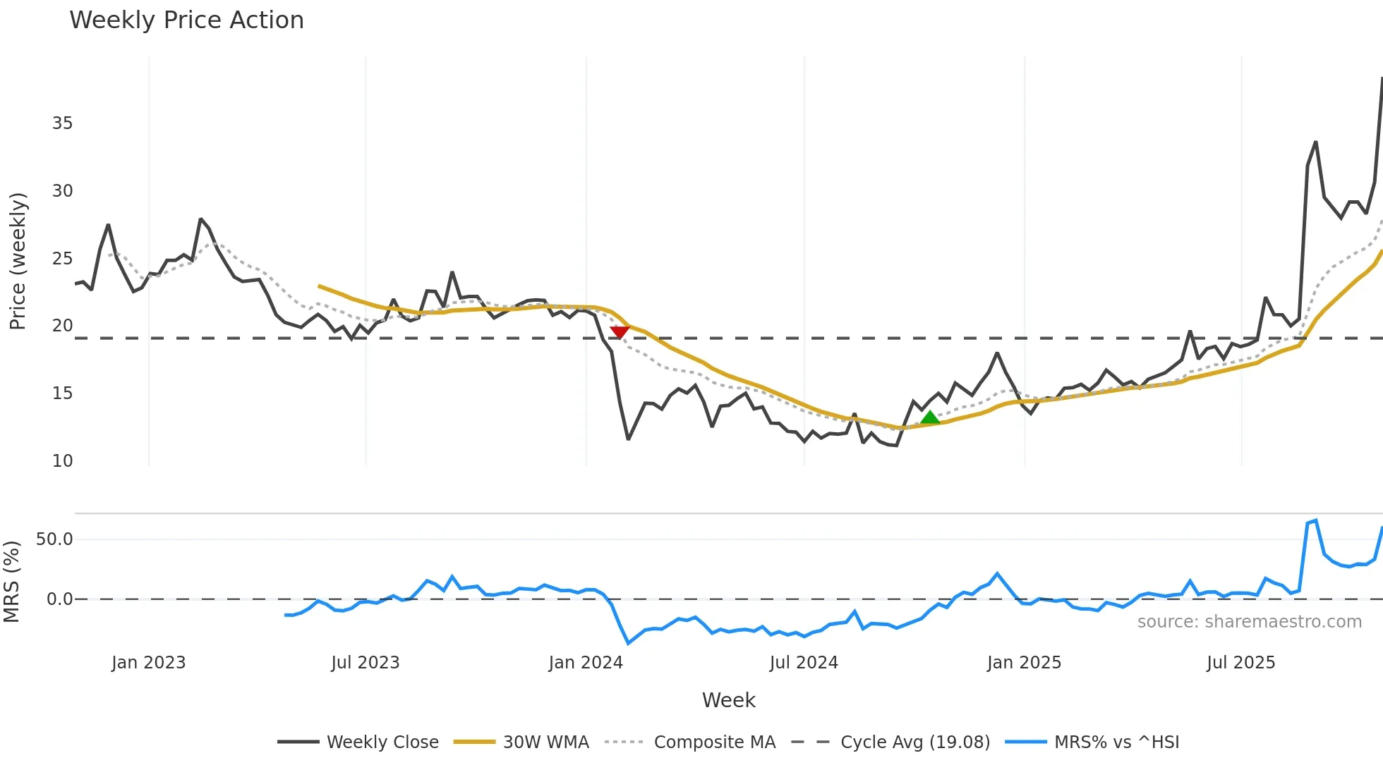 300955 weekly Price Action chart, closing 2025-10-27
