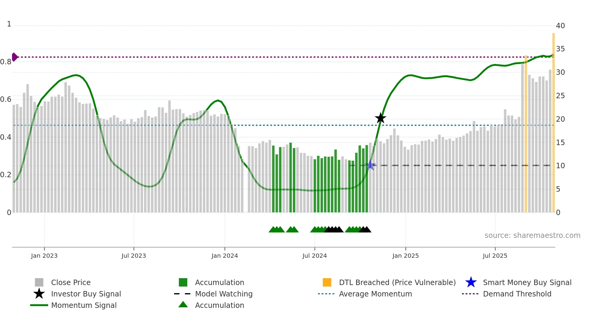 300955 weekly Smart Money chart