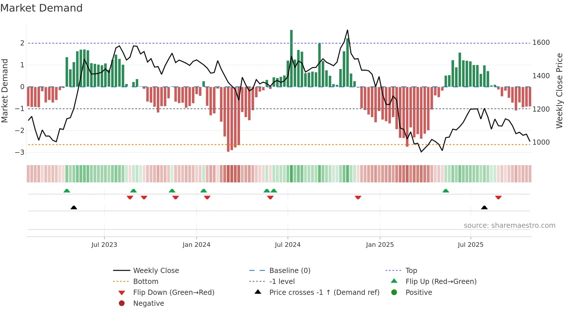INDIGOPNTS weekly Market Demand chart