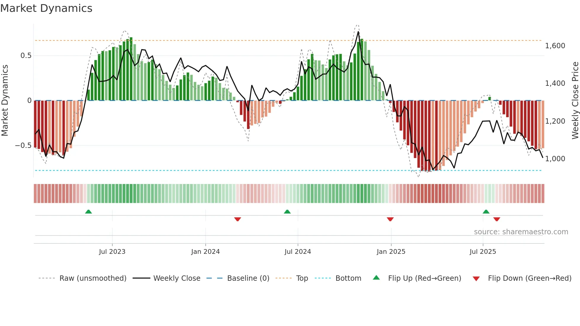 INDIGOPNTS weekly Market Dynamics chart