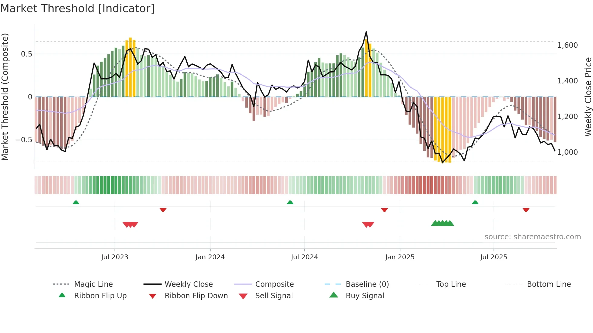 INDIGOPNTS weekly Market Threshold chart