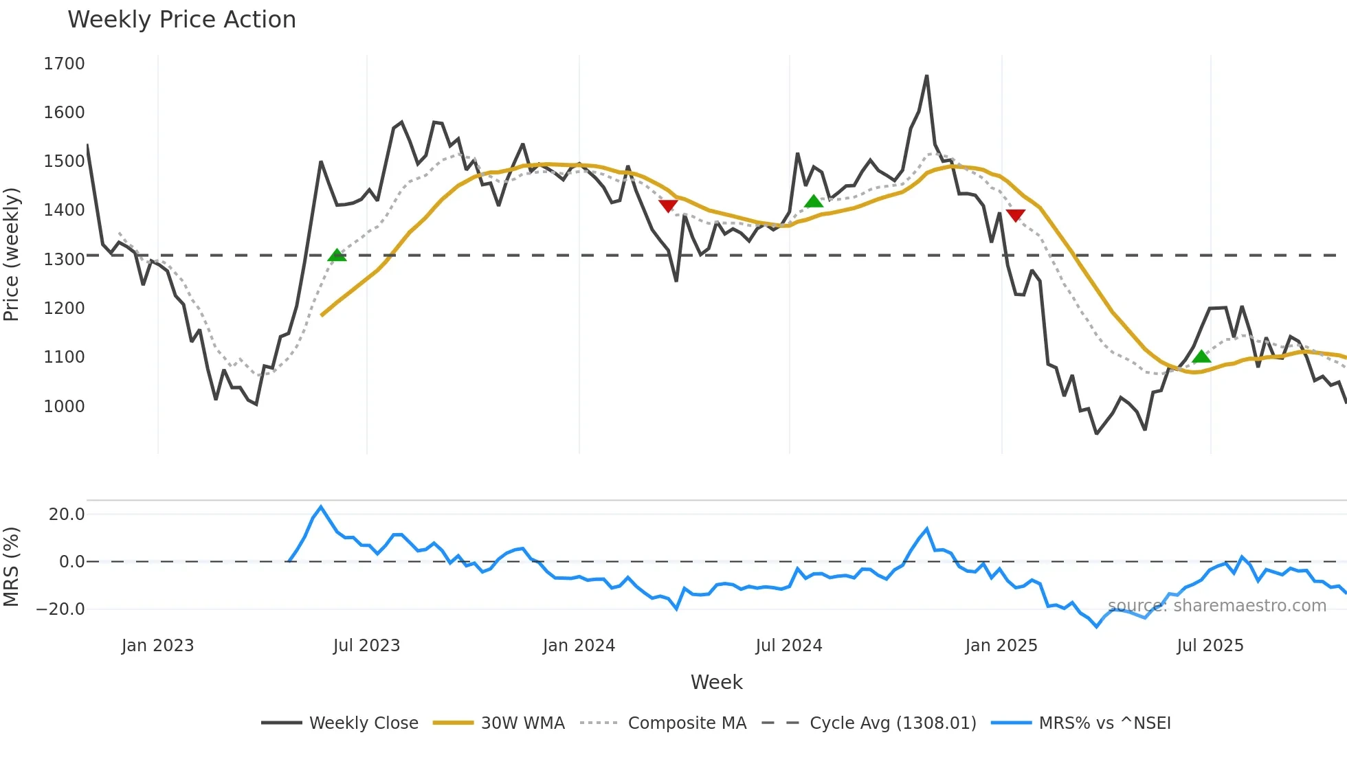INDIGOPNTS weekly Price Action chart, closing 2025-10-27