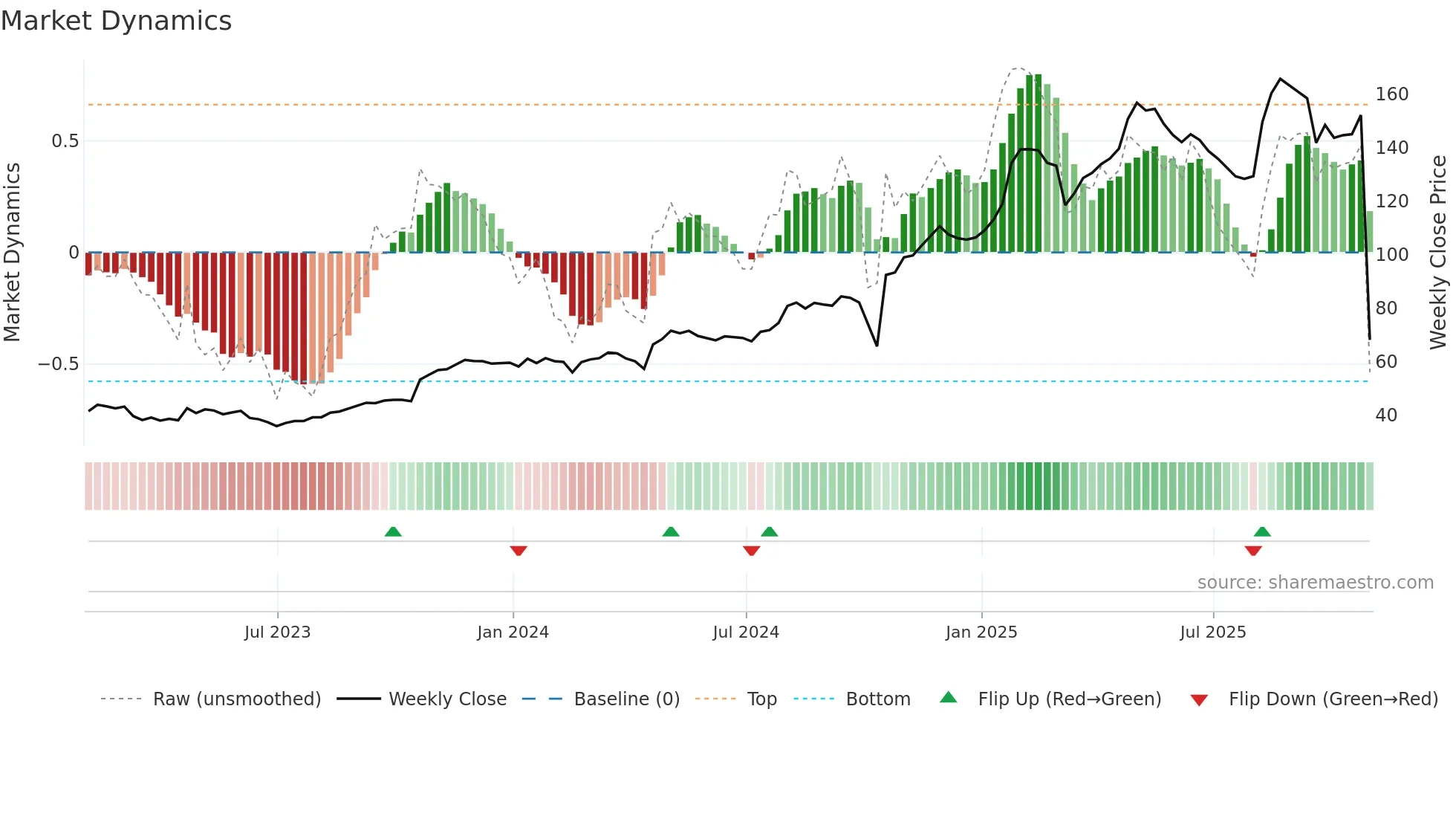 LRN weekly Market Dynamics chart