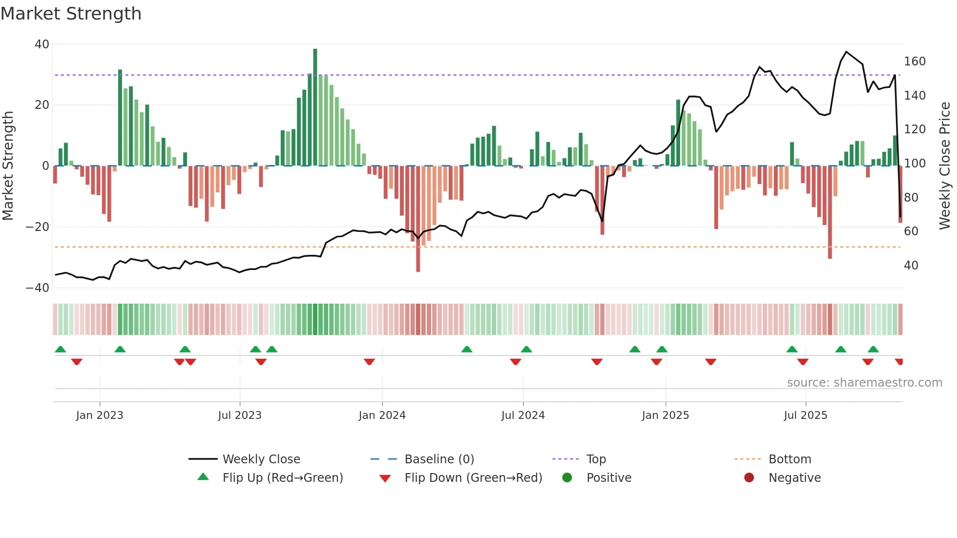 LRN weekly Market Strength chart