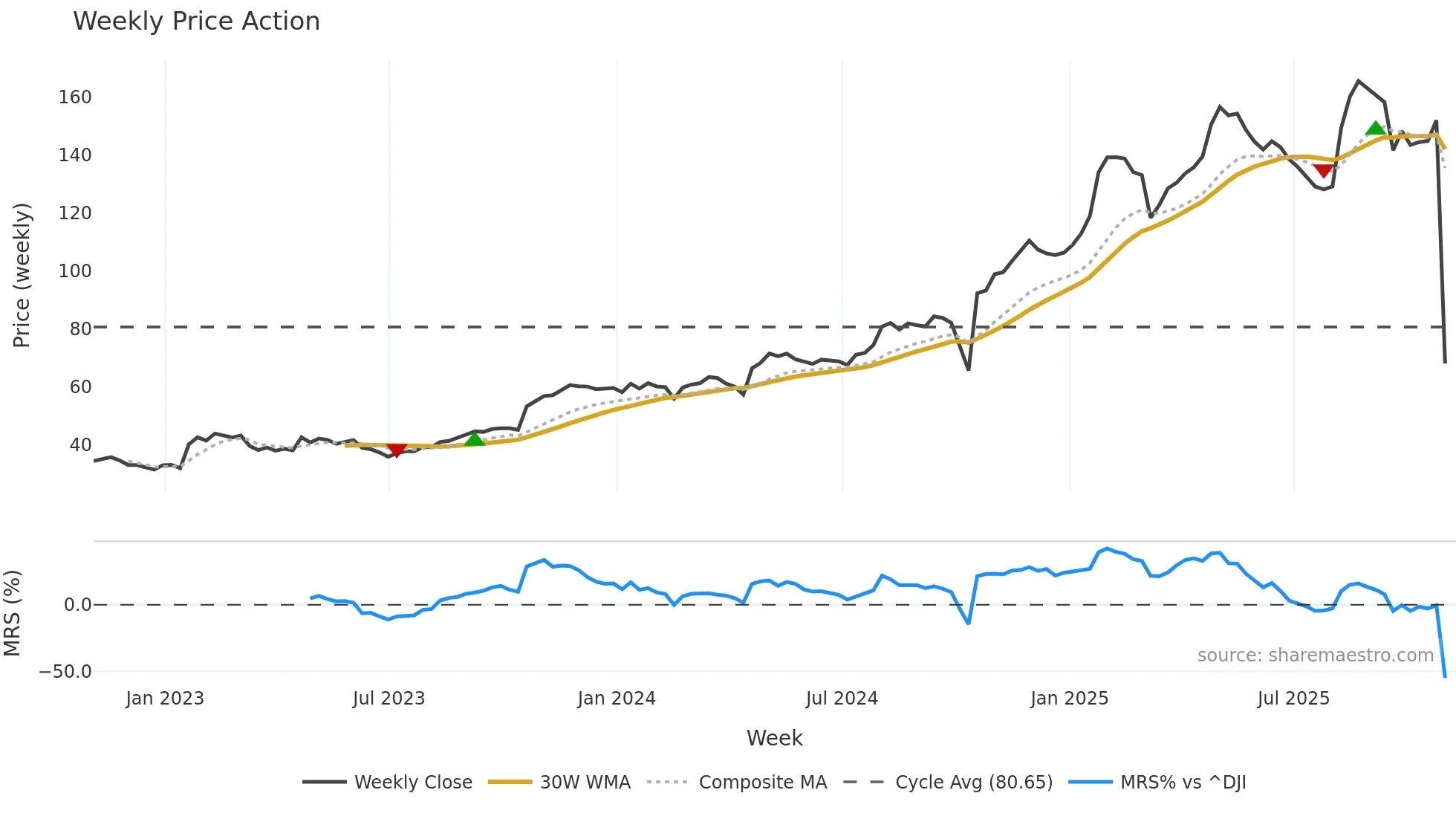 LRN weekly Price Action chart, closing 2025-10-31