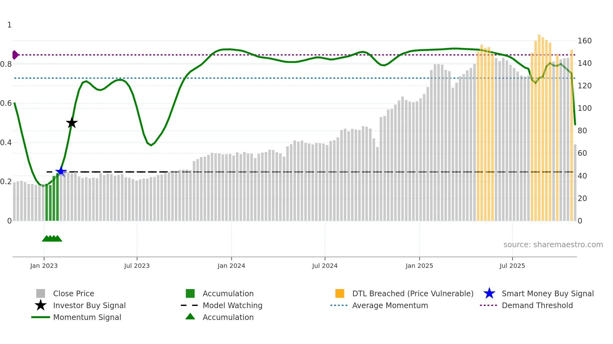 LRN weekly Smart Money chart