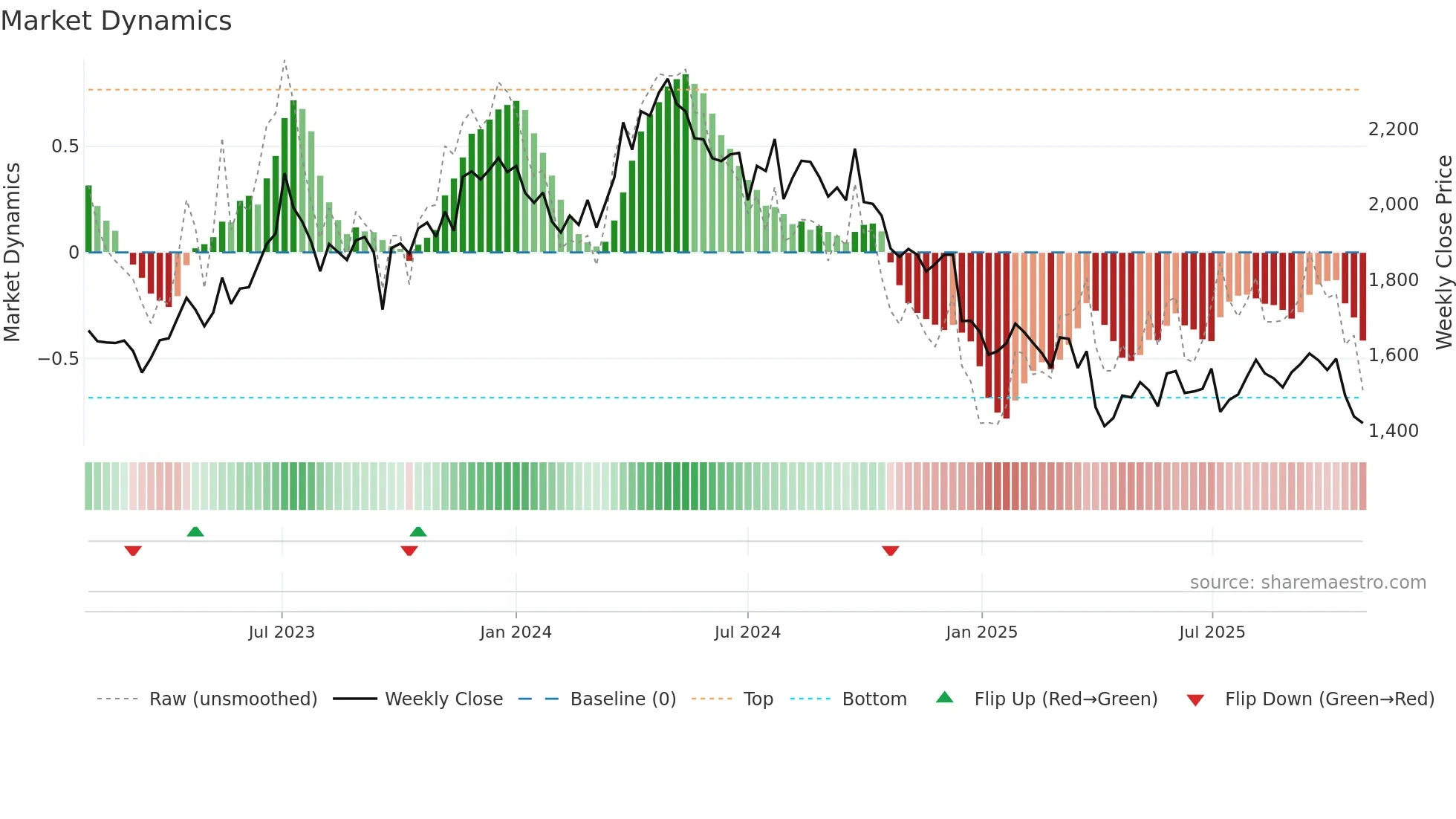 2678 weekly Market Dynamics chart