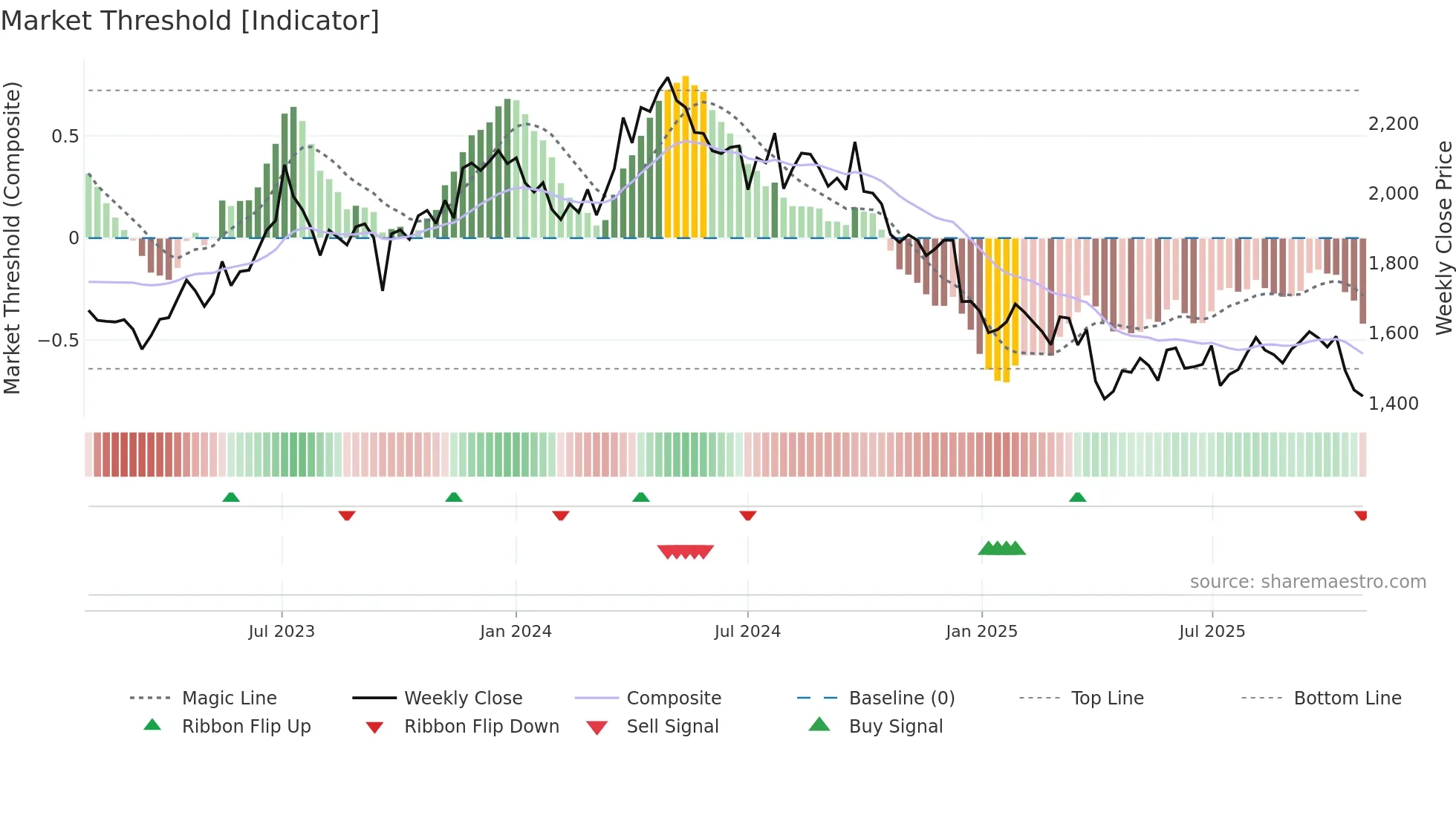 2678 weekly Market Threshold chart