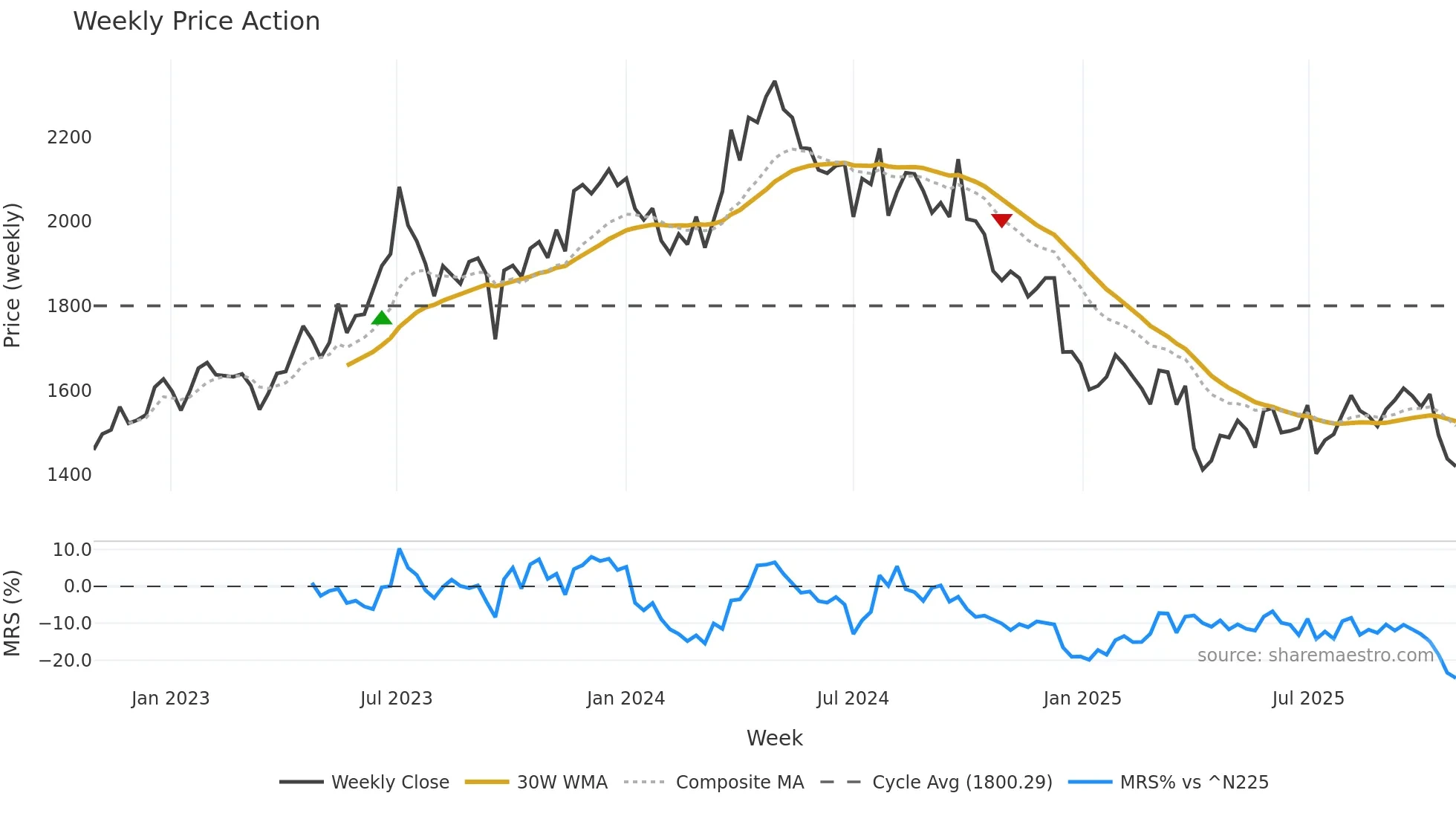 2678 weekly Price Action chart, closing 2025-10-27
