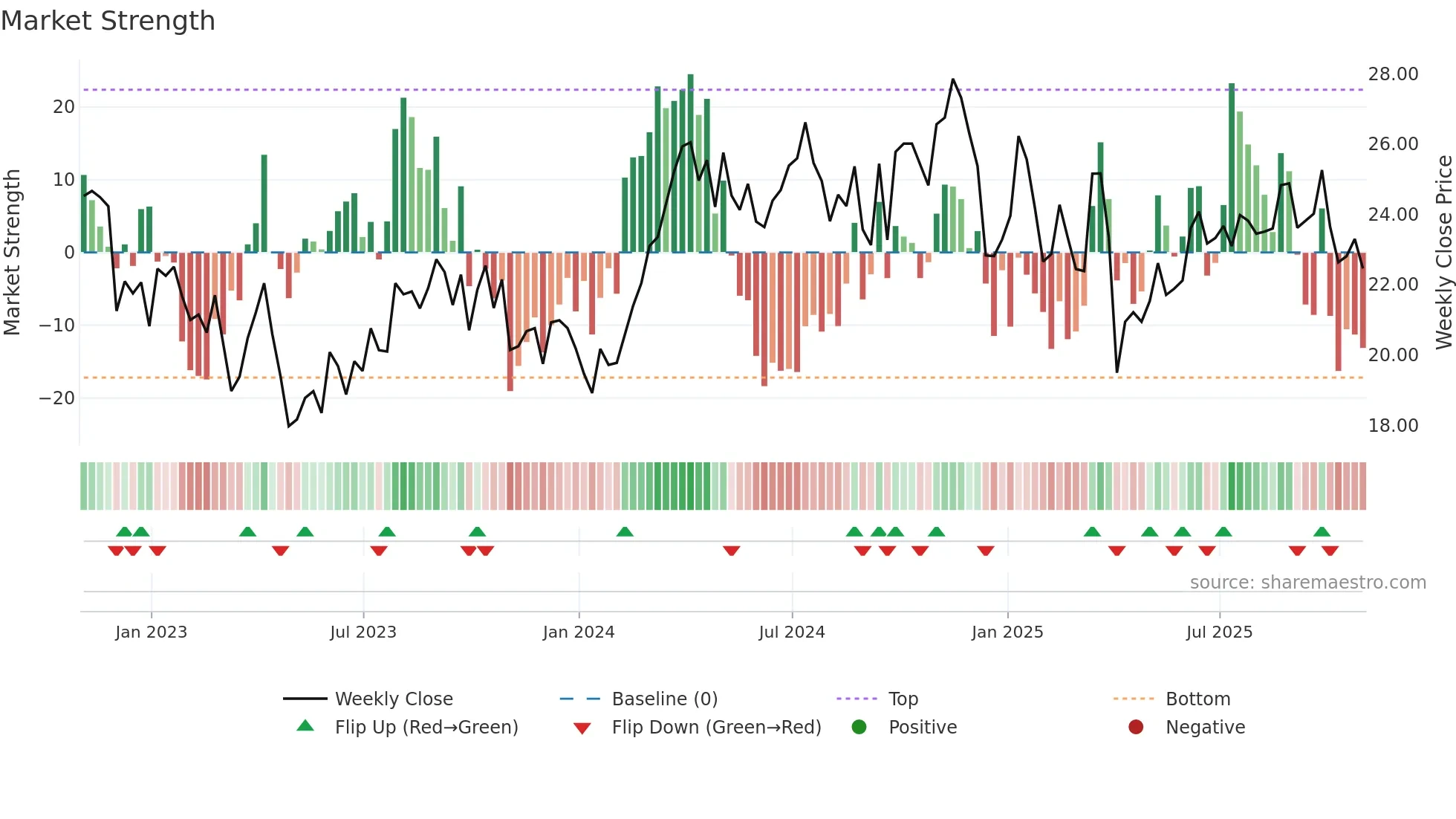 MGY weekly Market Strength chart