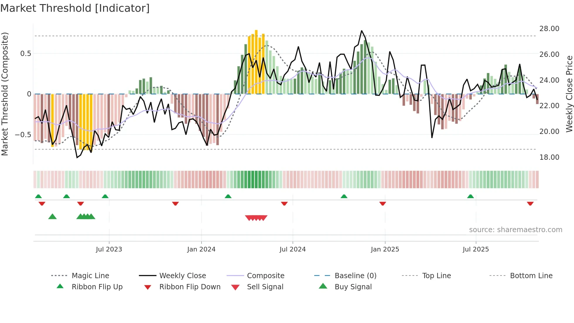 MGY weekly Market Threshold chart