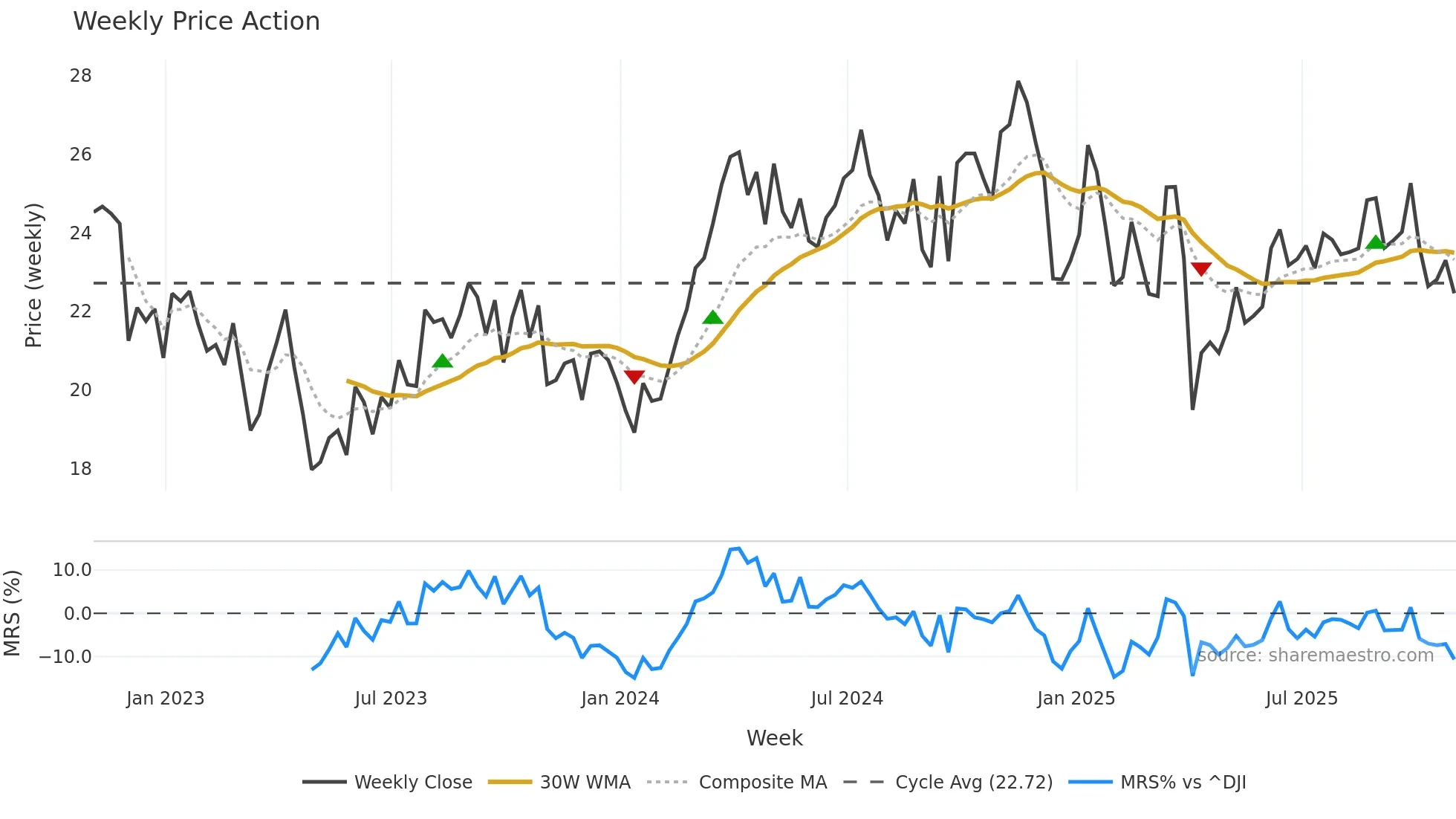 MGY weekly Price Action chart, closing 2025-10-31