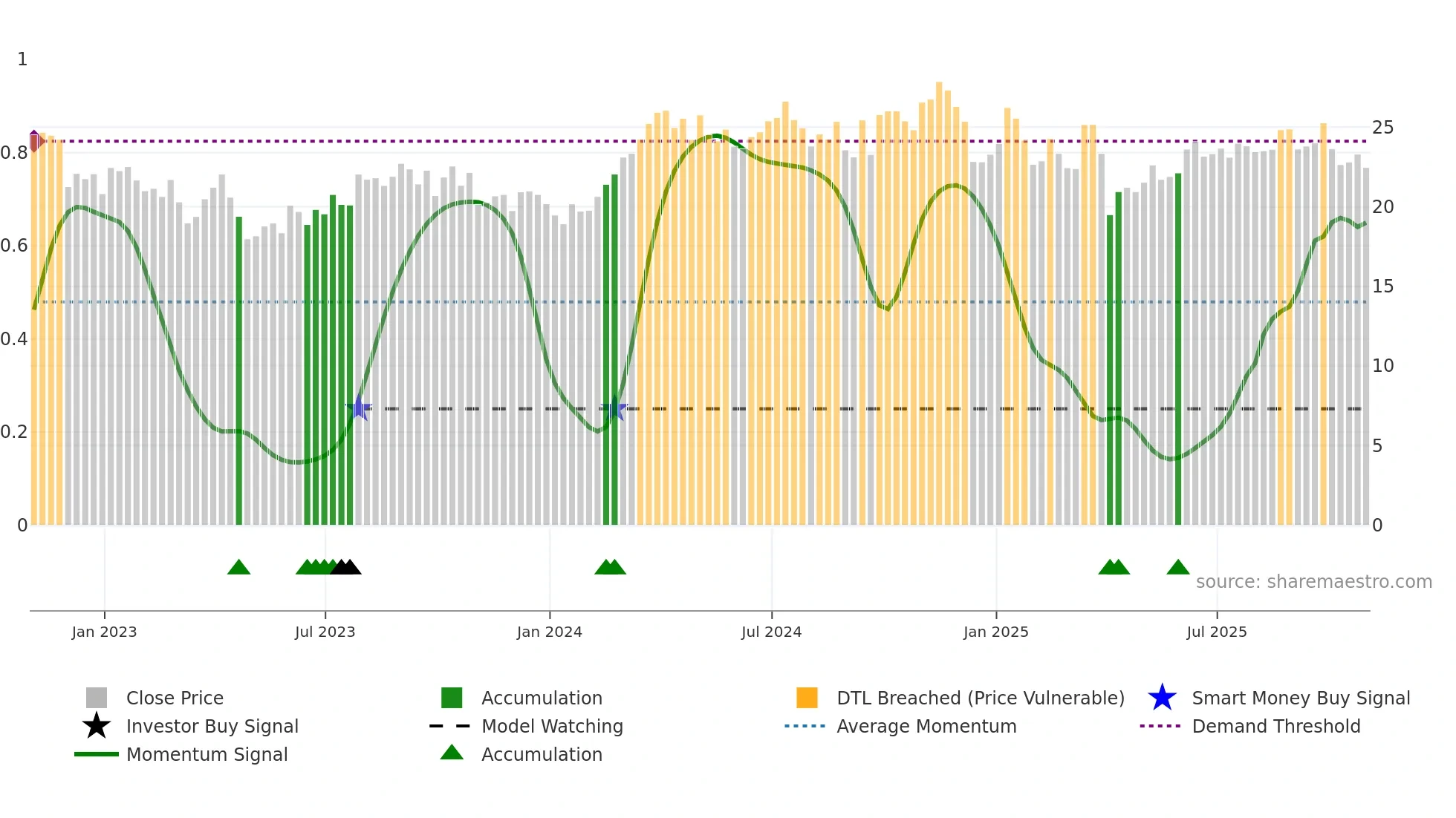 MGY weekly Smart Money chart