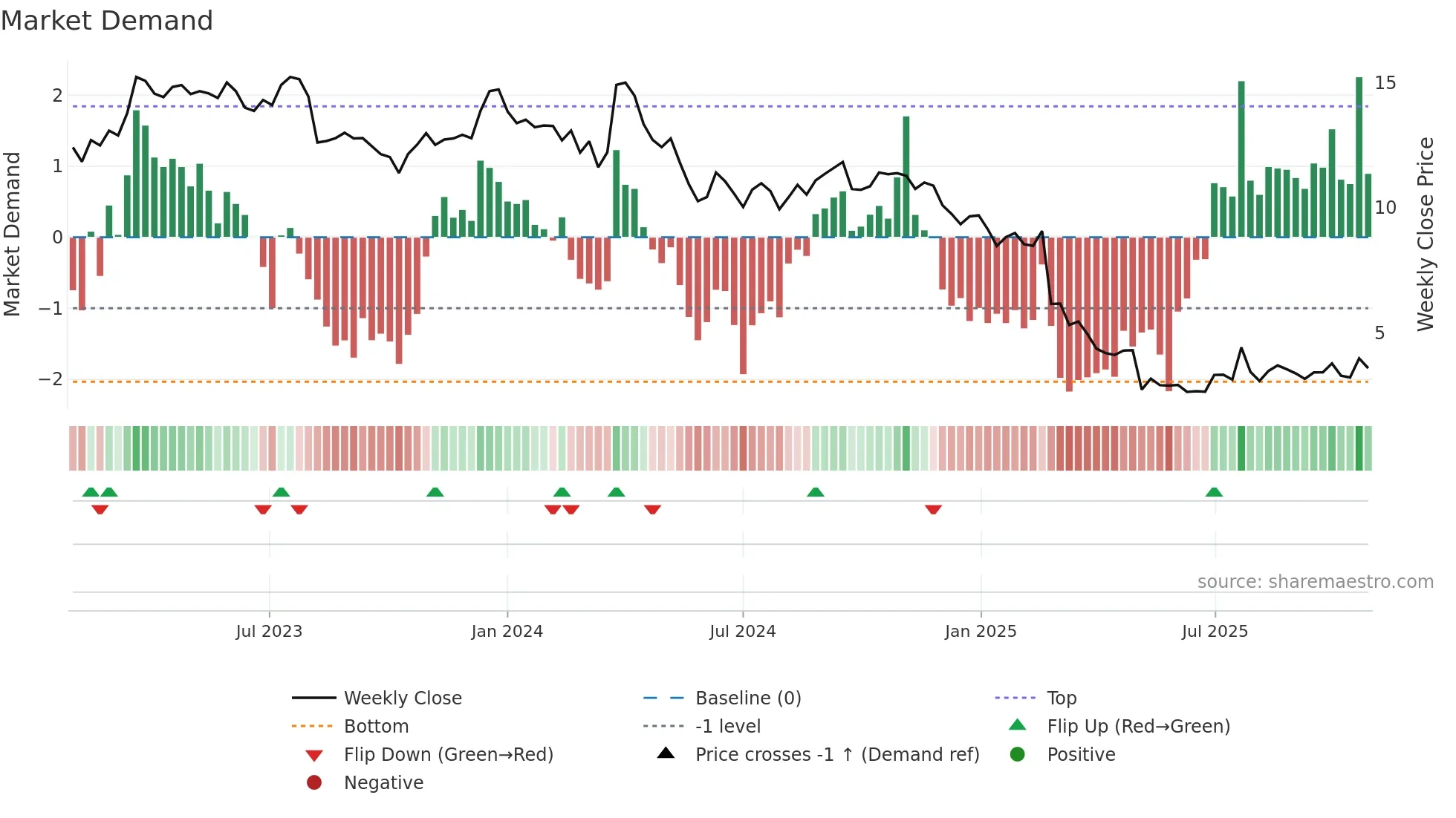 DNUT weekly Market Demand chart