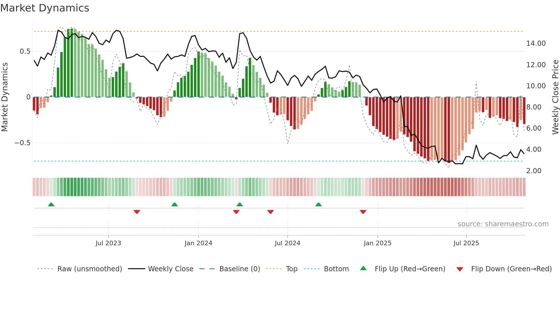 DNUT weekly Market Dynamics chart