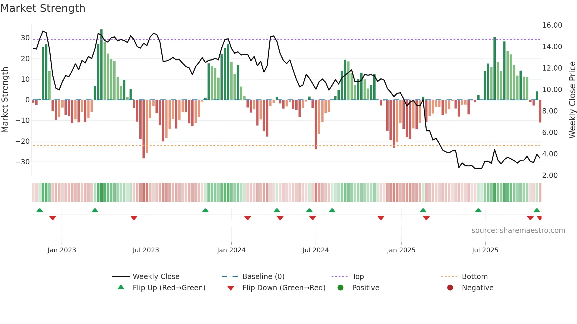 DNUT weekly Market Strength chart