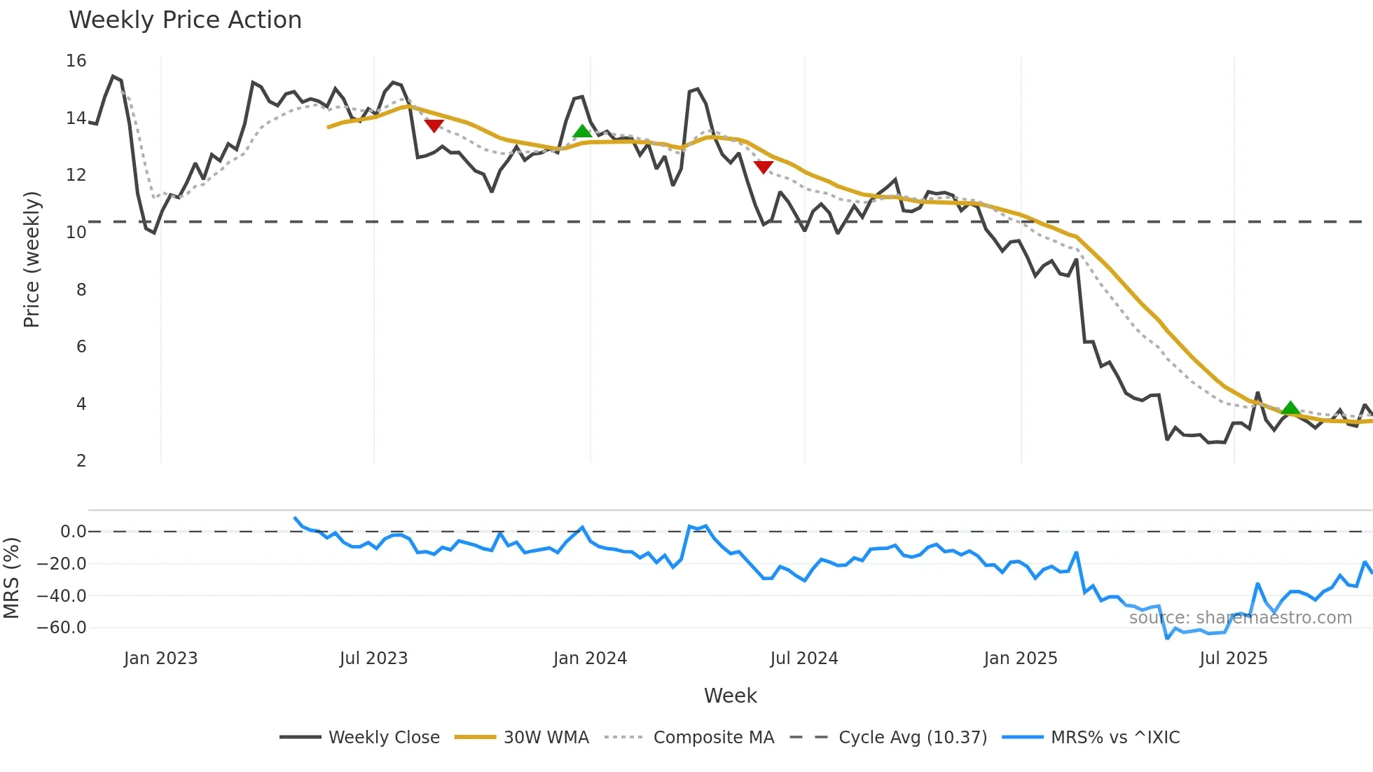 DNUT weekly Price Action chart, closing 2025-10-27