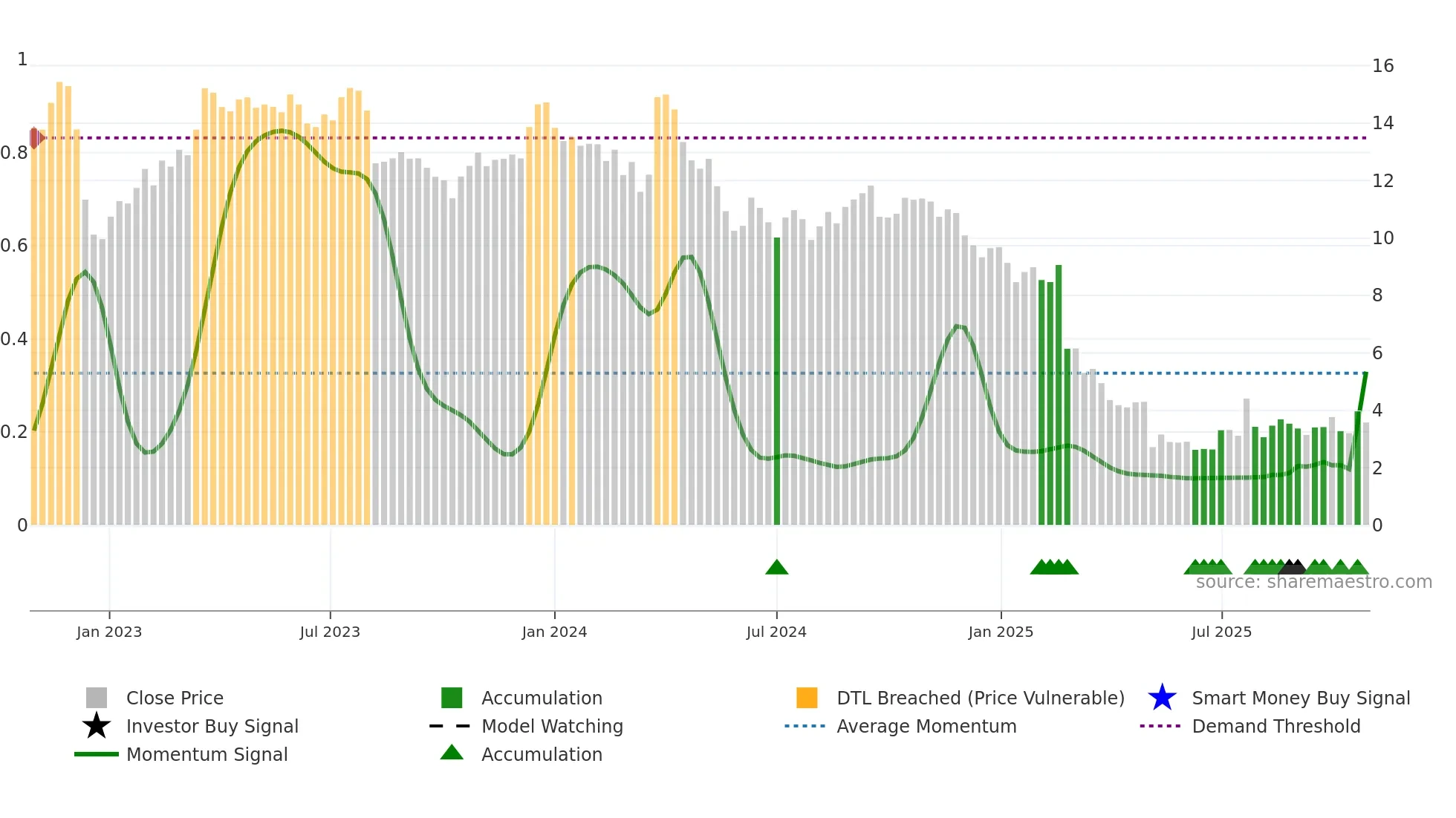 DNUT weekly Smart Money chart