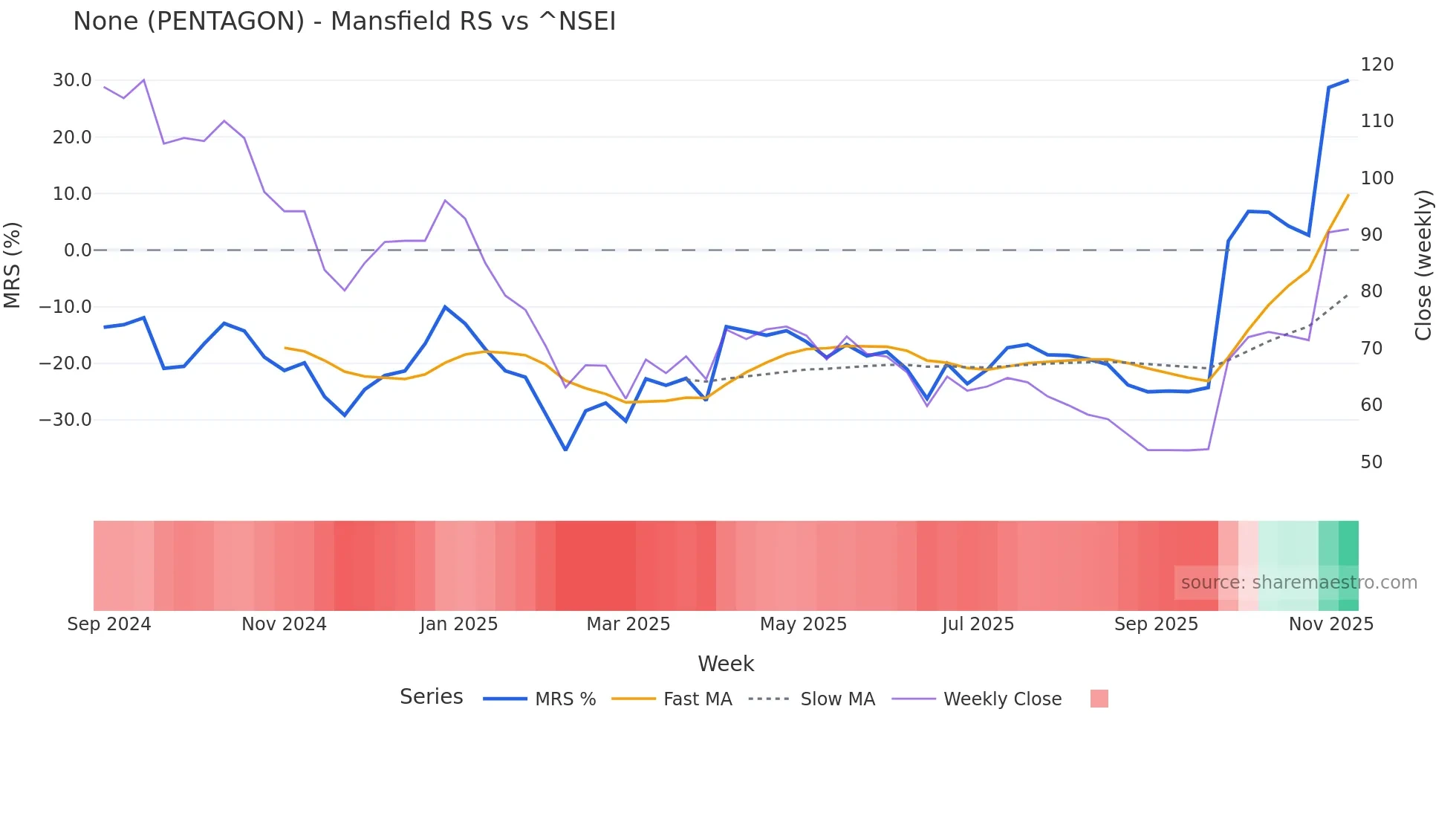 PENTAGON Mansfield Relative Strength chart