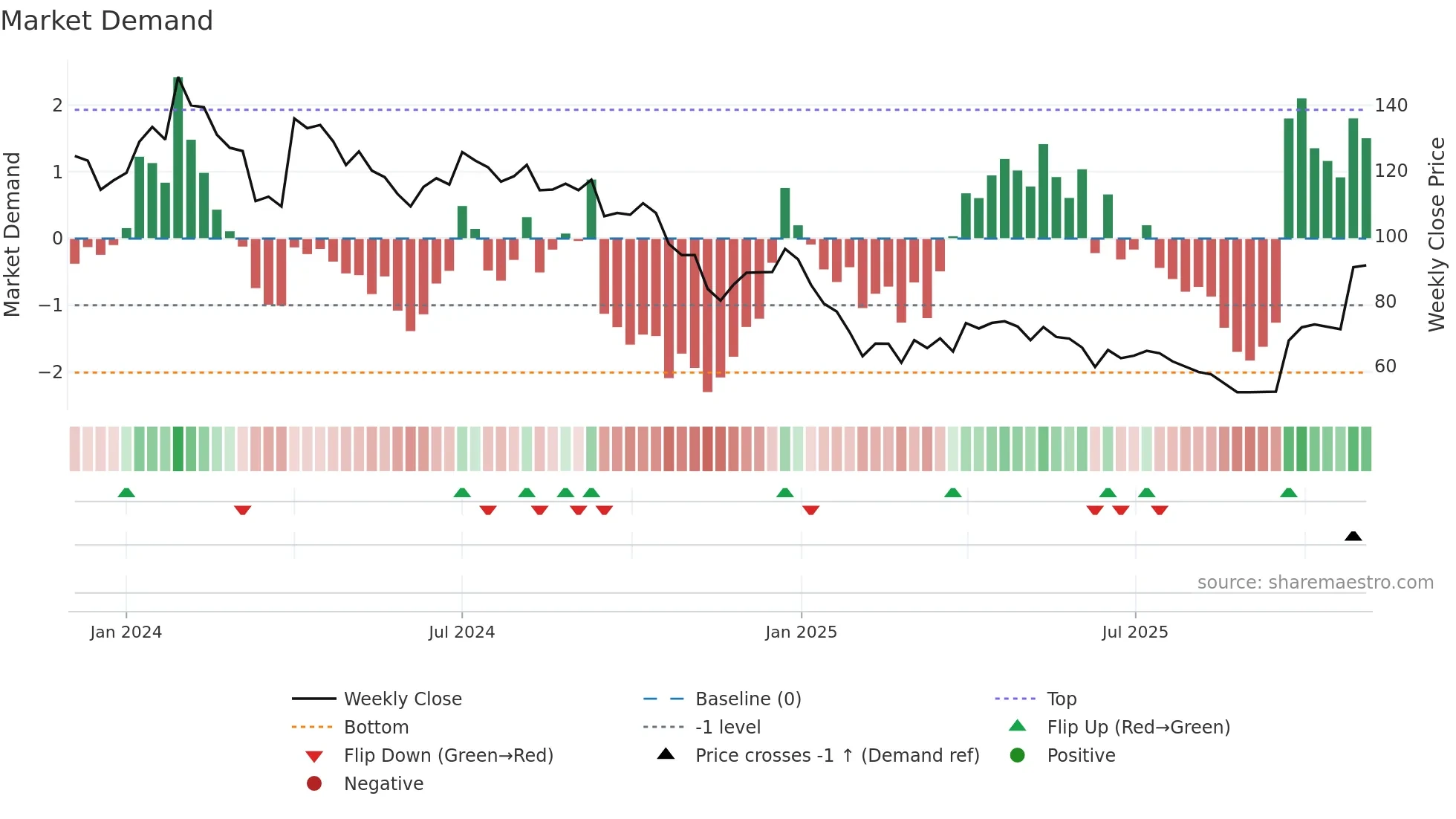 PENTAGON weekly Market Demand chart
