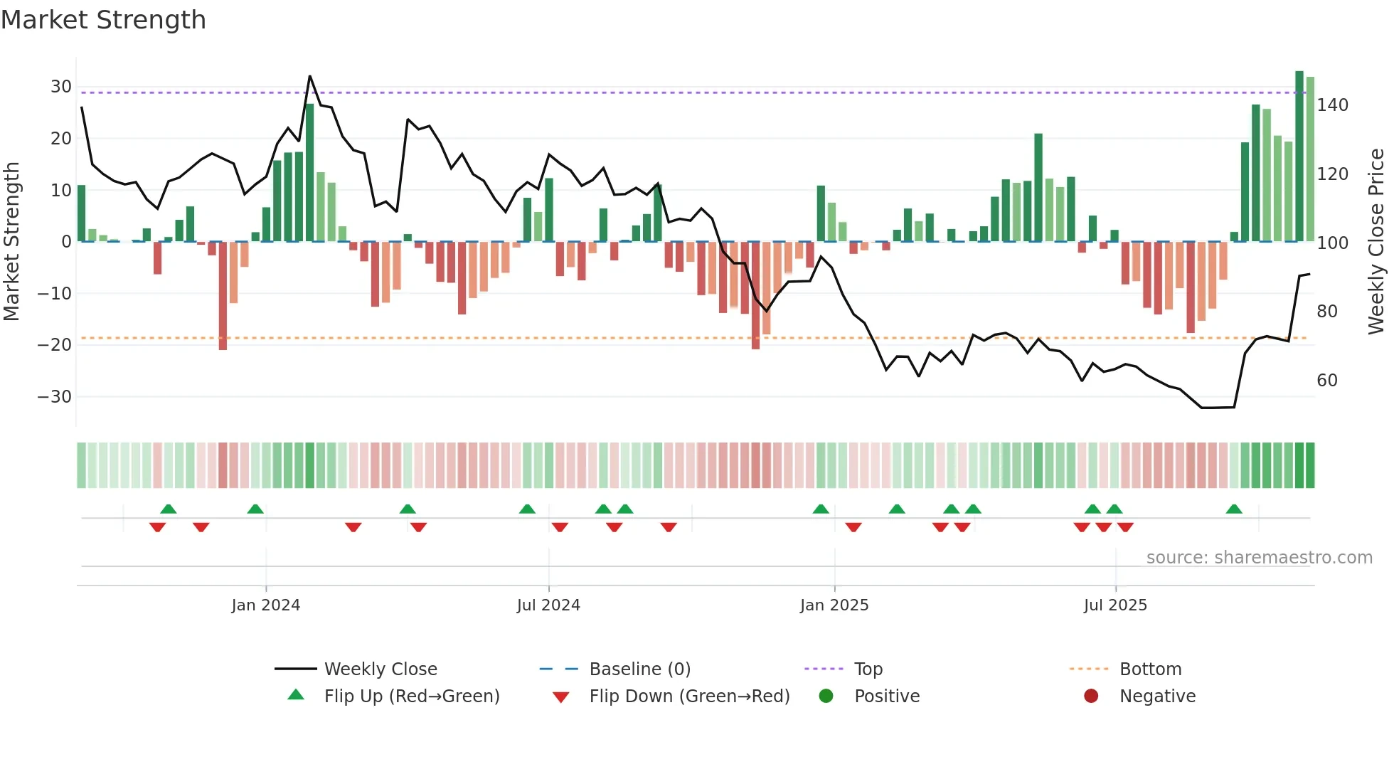 PENTAGON weekly Market Strength chart