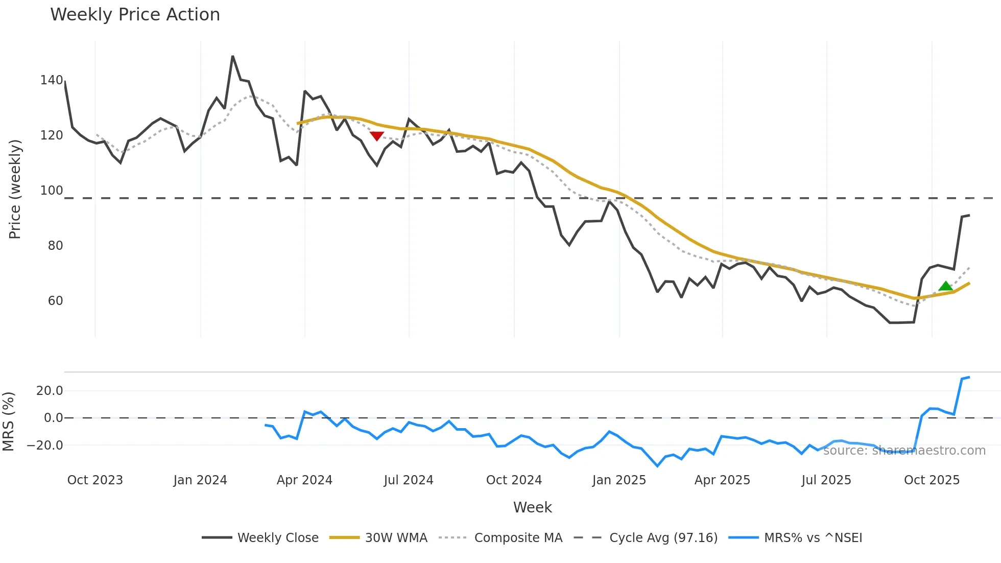 PENTAGON weekly Price Action chart, closing 2025-11-03