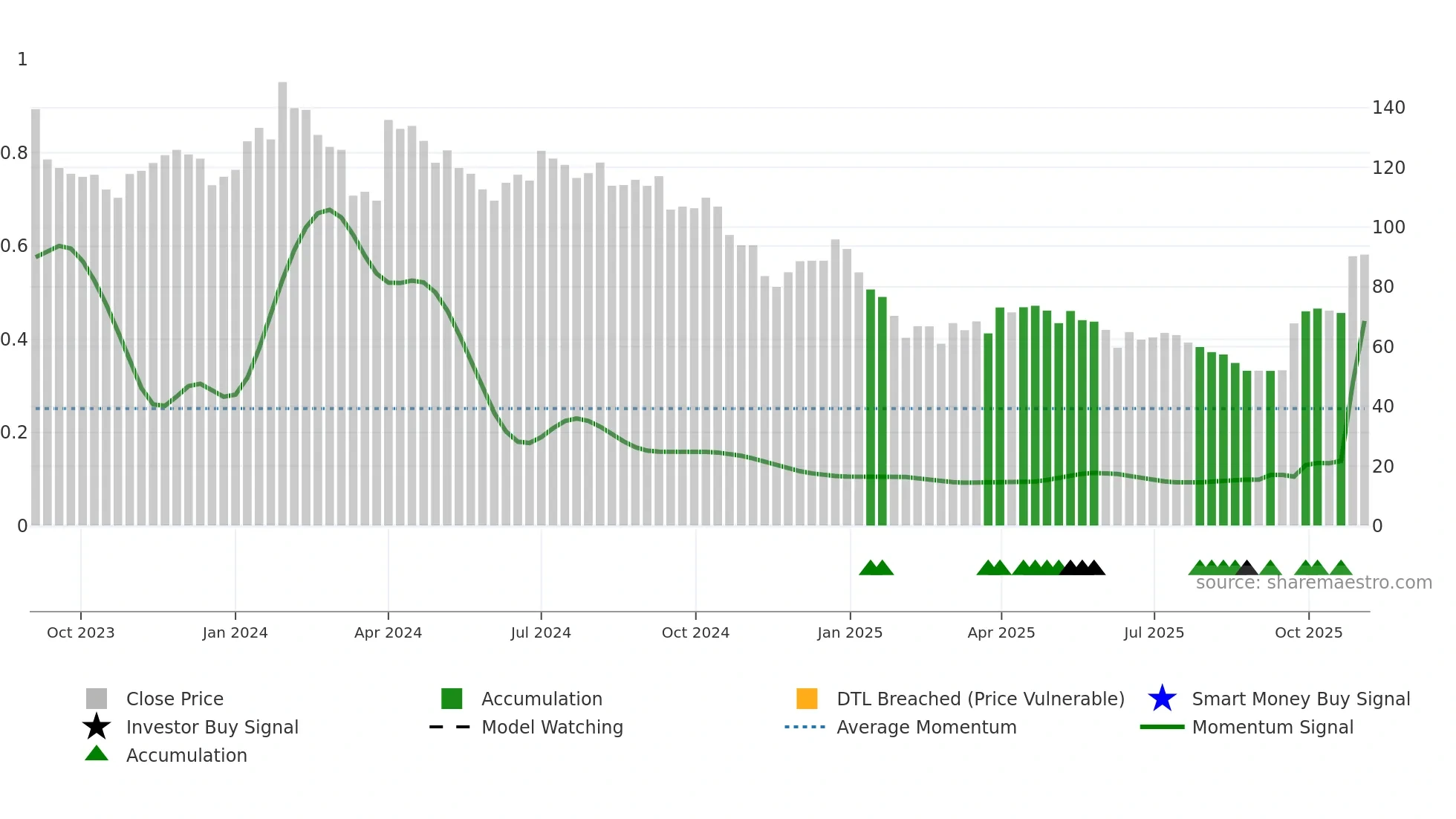 PENTAGON weekly Smart Money chart
