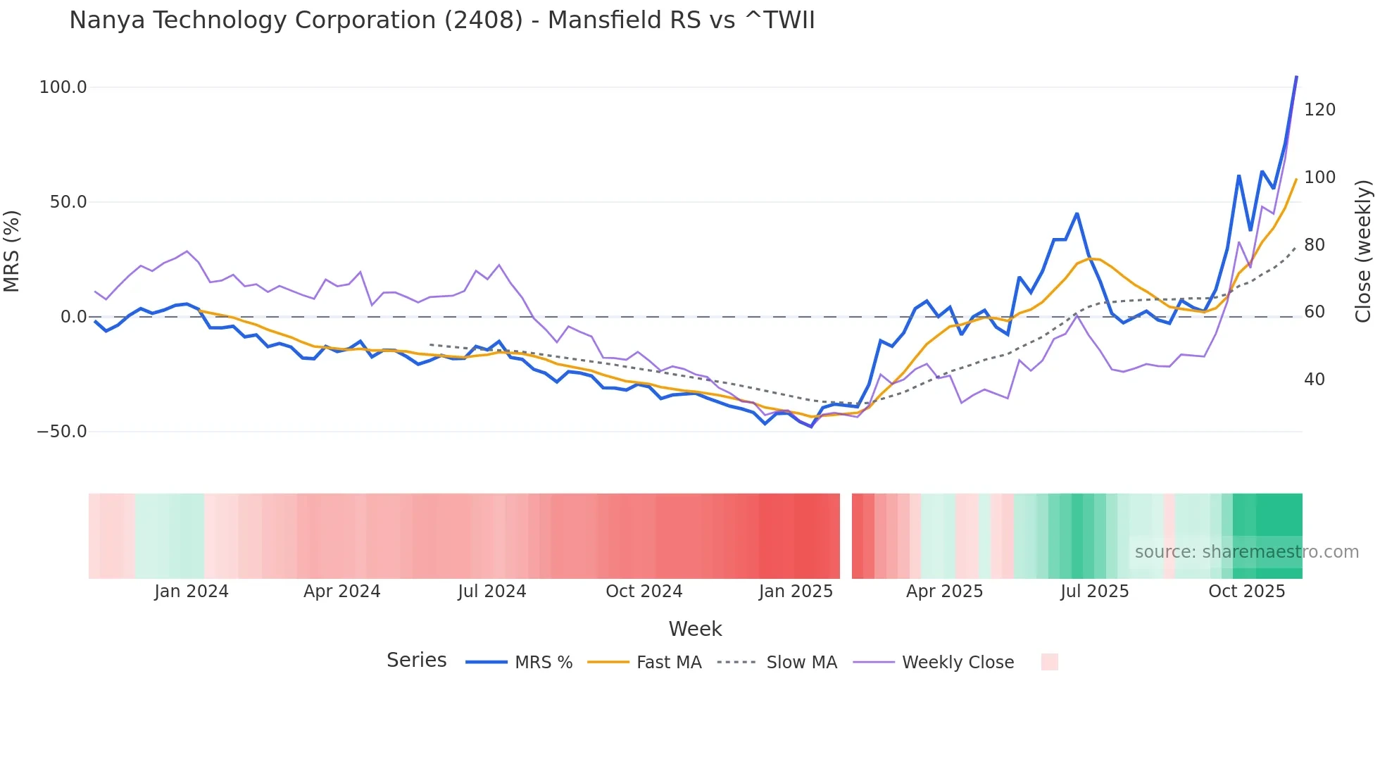 2408 Mansfield Relative Strength chart