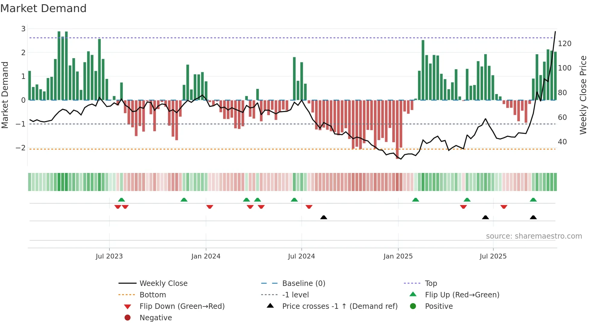 2408 weekly Market Demand chart