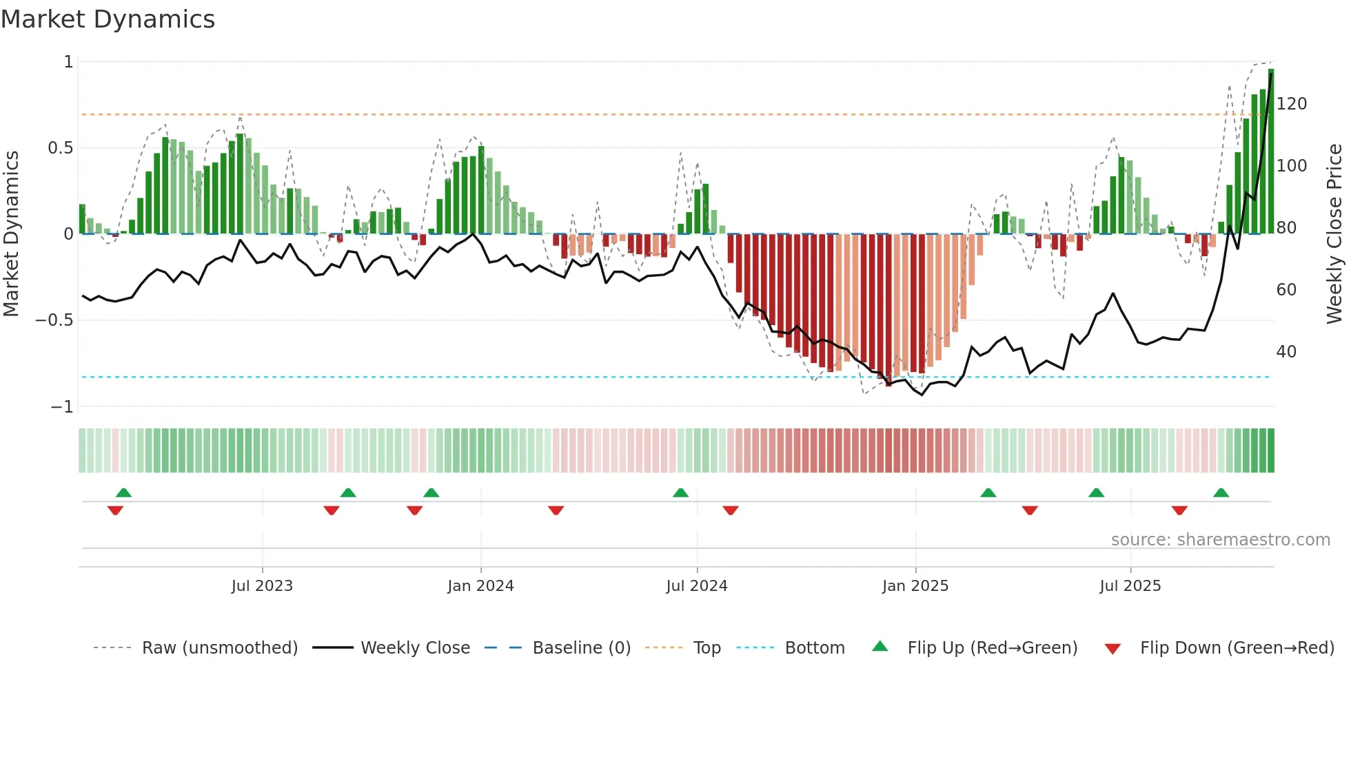2408 weekly Market Dynamics chart