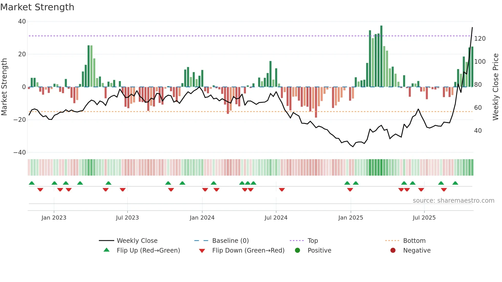 2408 weekly Market Strength chart